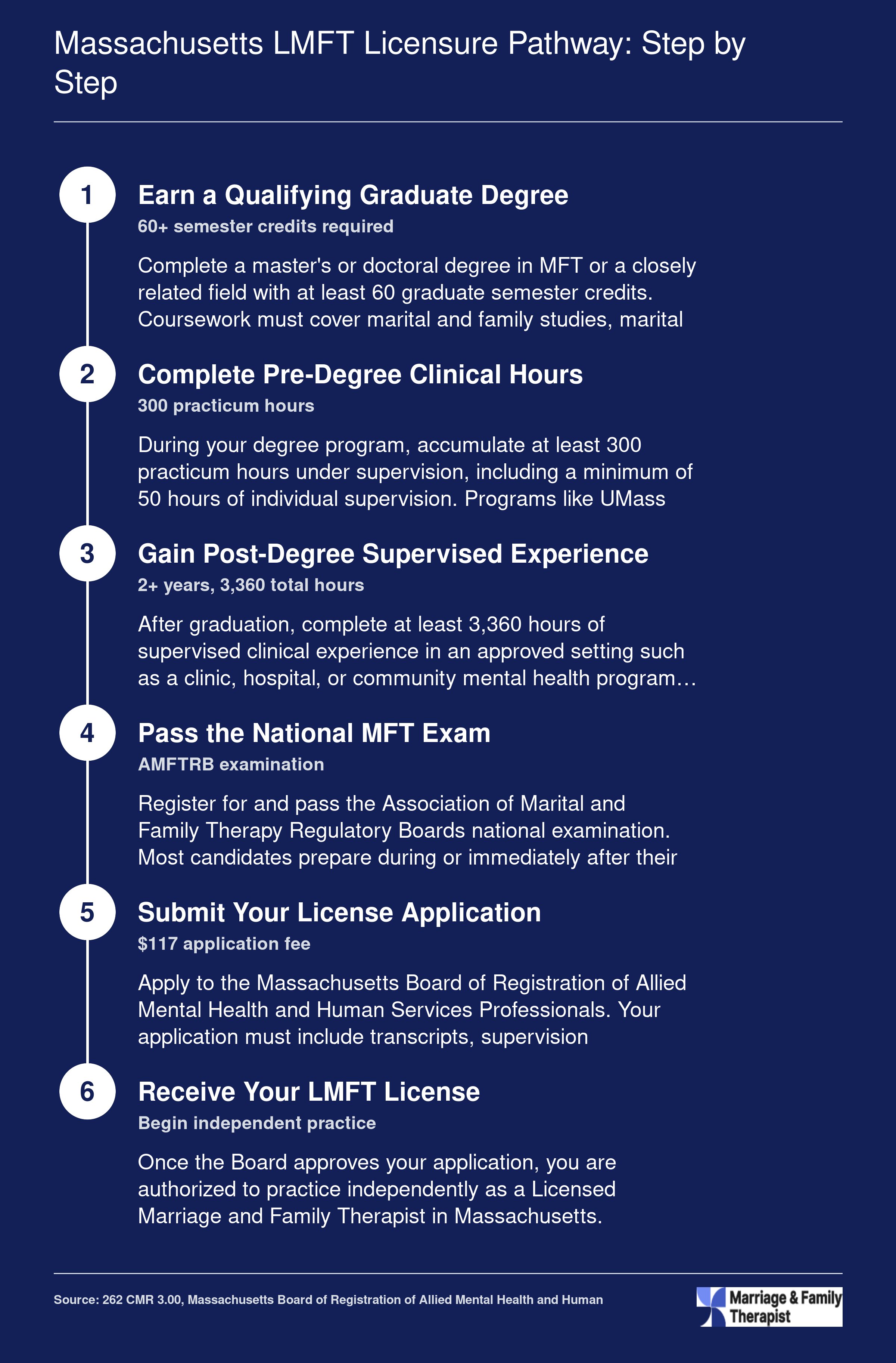 Six-step Massachusetts LMFT licensure process from earning a 60-credit master's degree through receiving the license