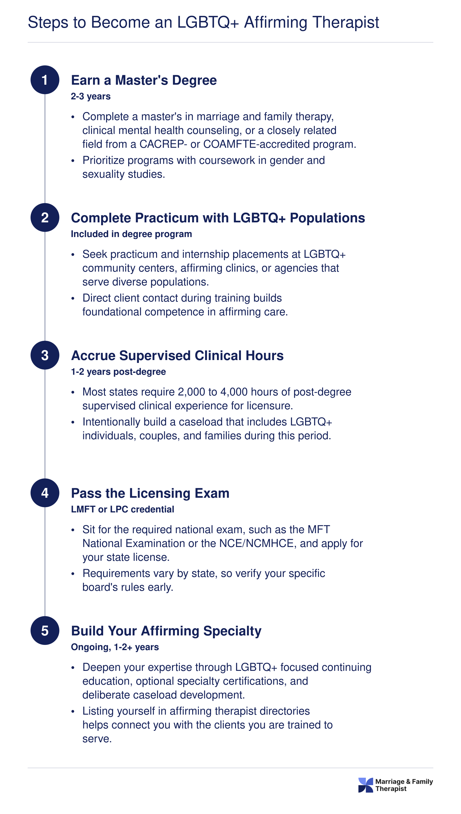 Five step timeline from earning a master's degree to building an LGBTQ+ affirming therapy specialty, spanning approximately six to eight years
