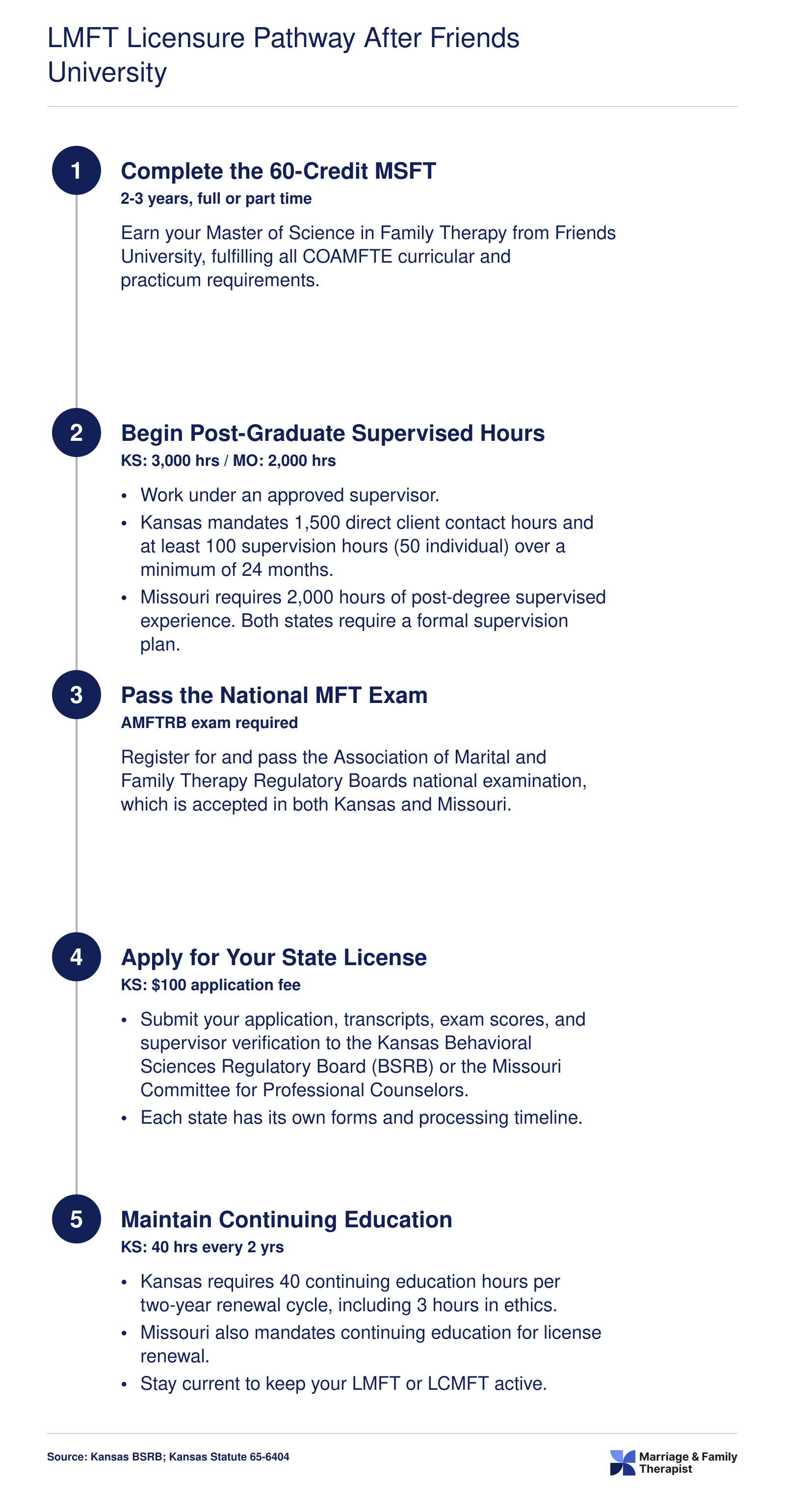 Five-step LMFT licensure pathway from completing the 60-credit MSFT through post-graduate supervised hours, national exam, state application, and continuing education in Kansas and Missouri