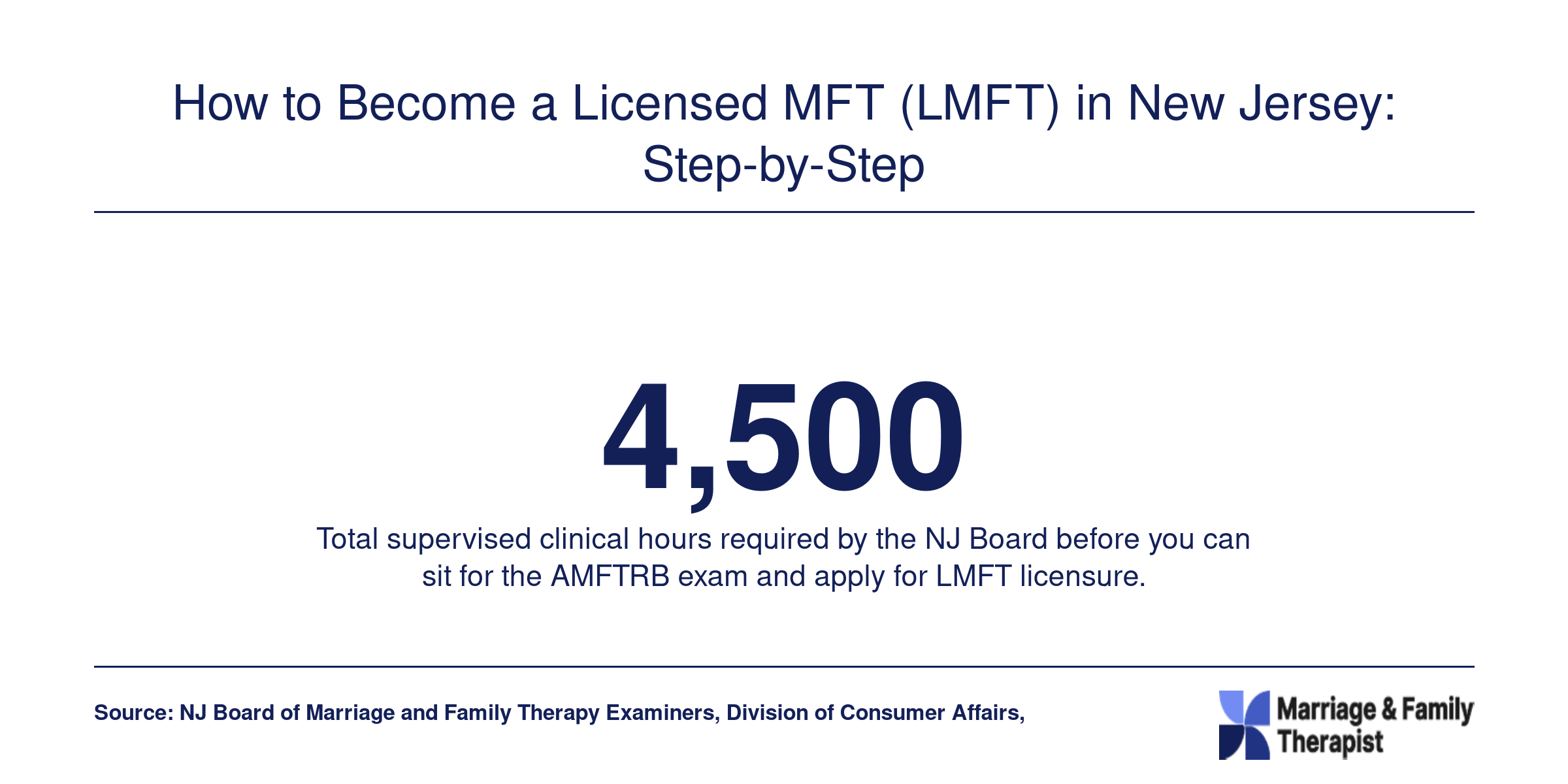 Infographic showing that 4,500 supervised clinical hours are required for LMFT licensure in New Jersey.