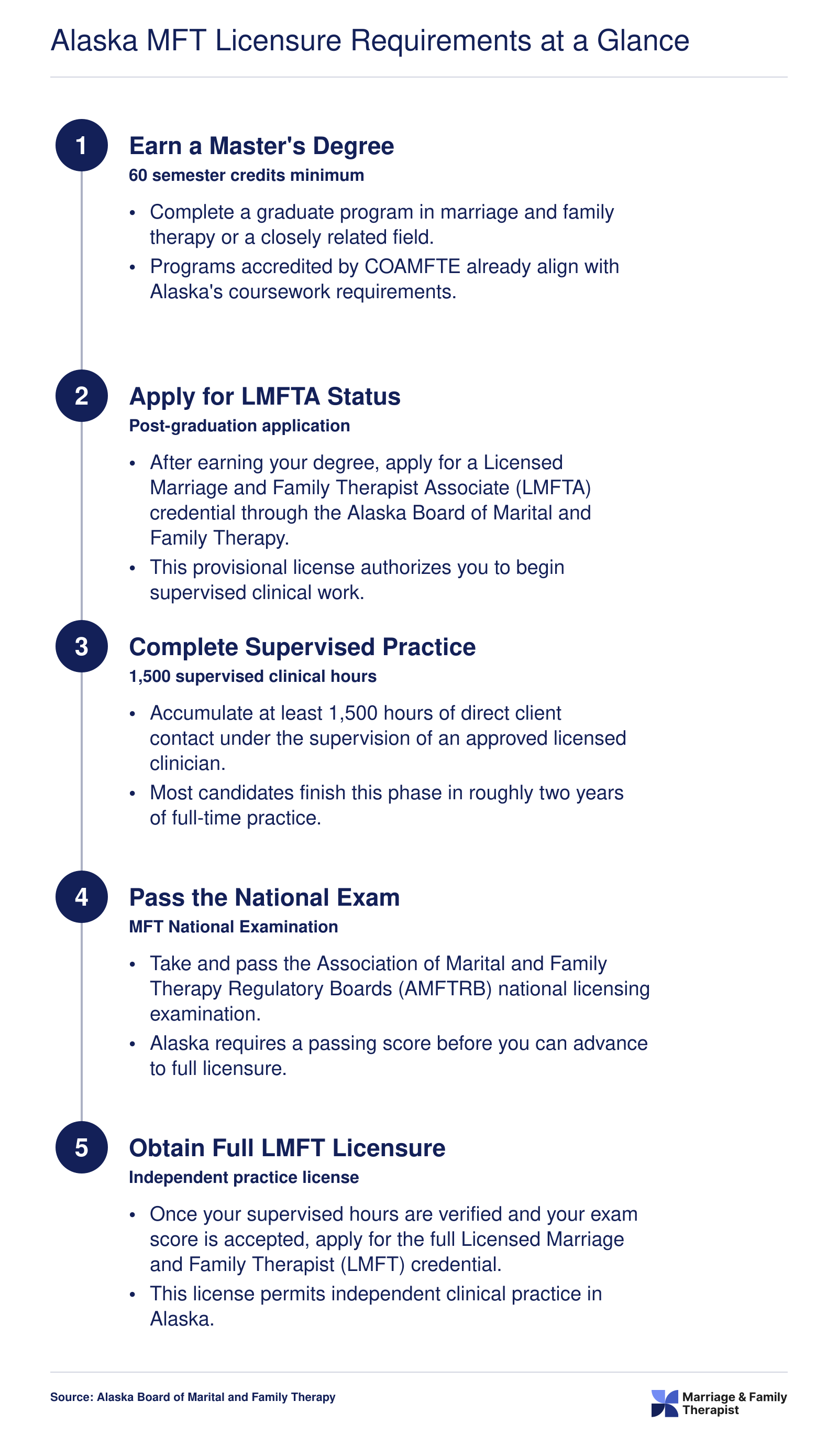 Five-step Alaska MFT credentialing ladder from master's degree through LMFTA, 1,500 supervised hours, national exam, to full LMFT licensure
