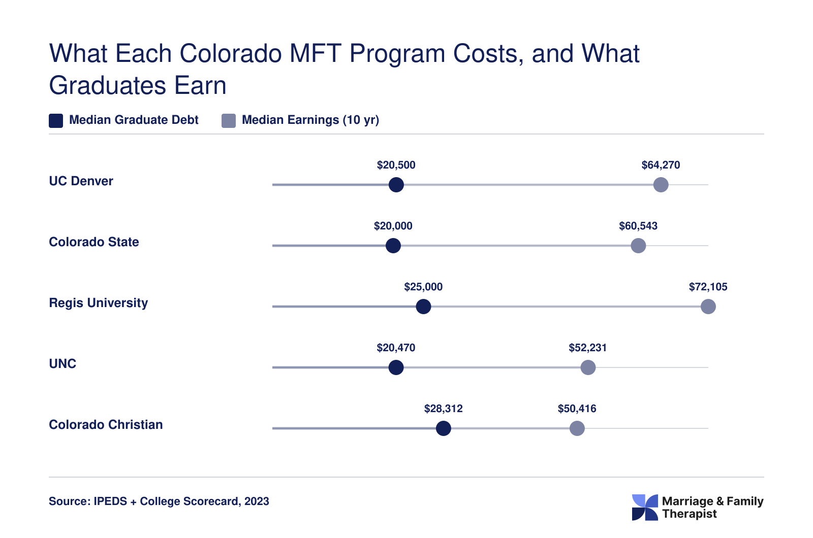 Median graduate debt versus ten-year median earnings for five Colorado MFT programs, 2023 data
