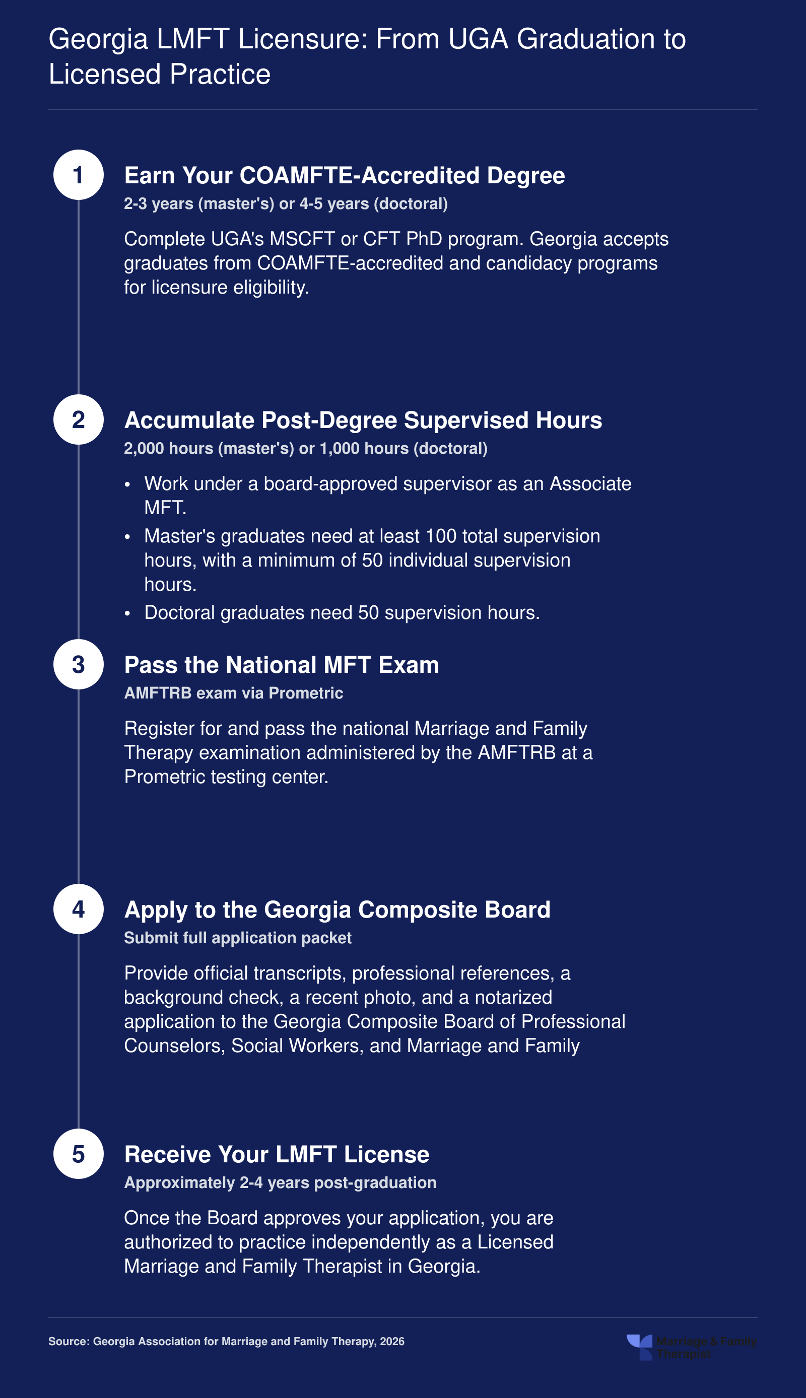 Five-step Georgia LMFT licensure pathway from UGA graduation through 2,000 supervised hours, AMFTRB exam, board application, and LMFT license