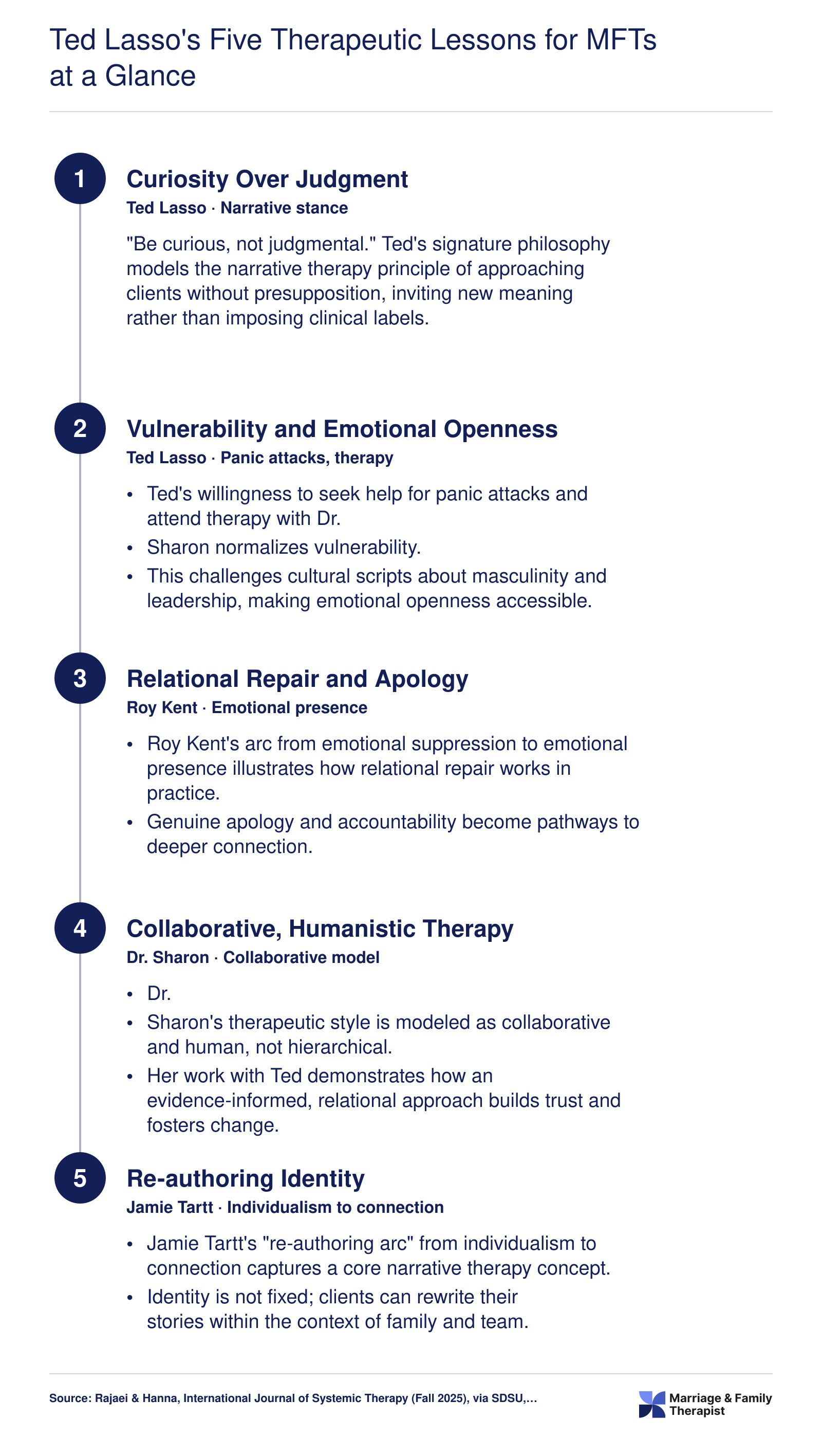 Five sequential therapeutic lessons from Ted Lasso for MFTs: curiosity, vulnerability, relational repair, collaborative therapy, and re-authoring identity