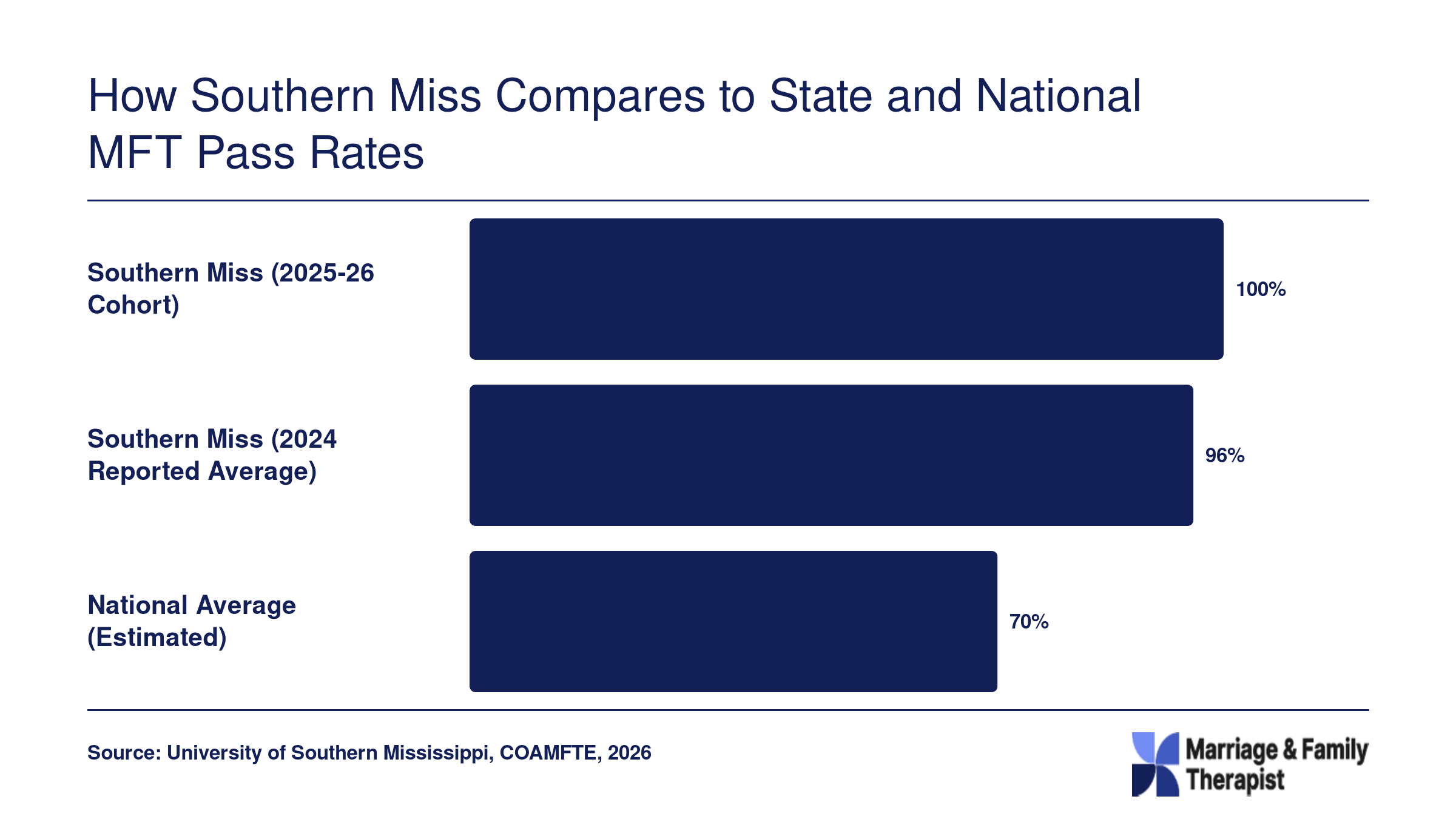 Southern Miss MFT national exam pass rate of 100% for the 2025-26 cohort compared to its 96% historical average and an estimated 70% national average