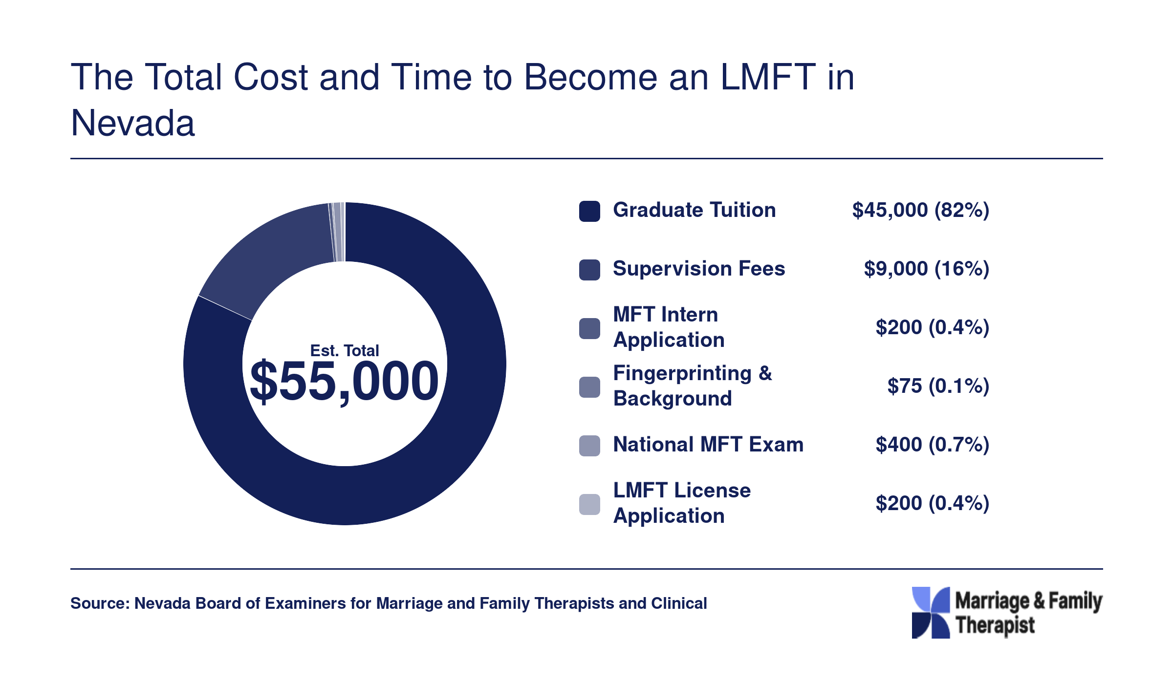 Estimated total cost of roughly $55,000 to become an LMFT in Nevada, broken into tuition, supervision, exam, and licensing fees