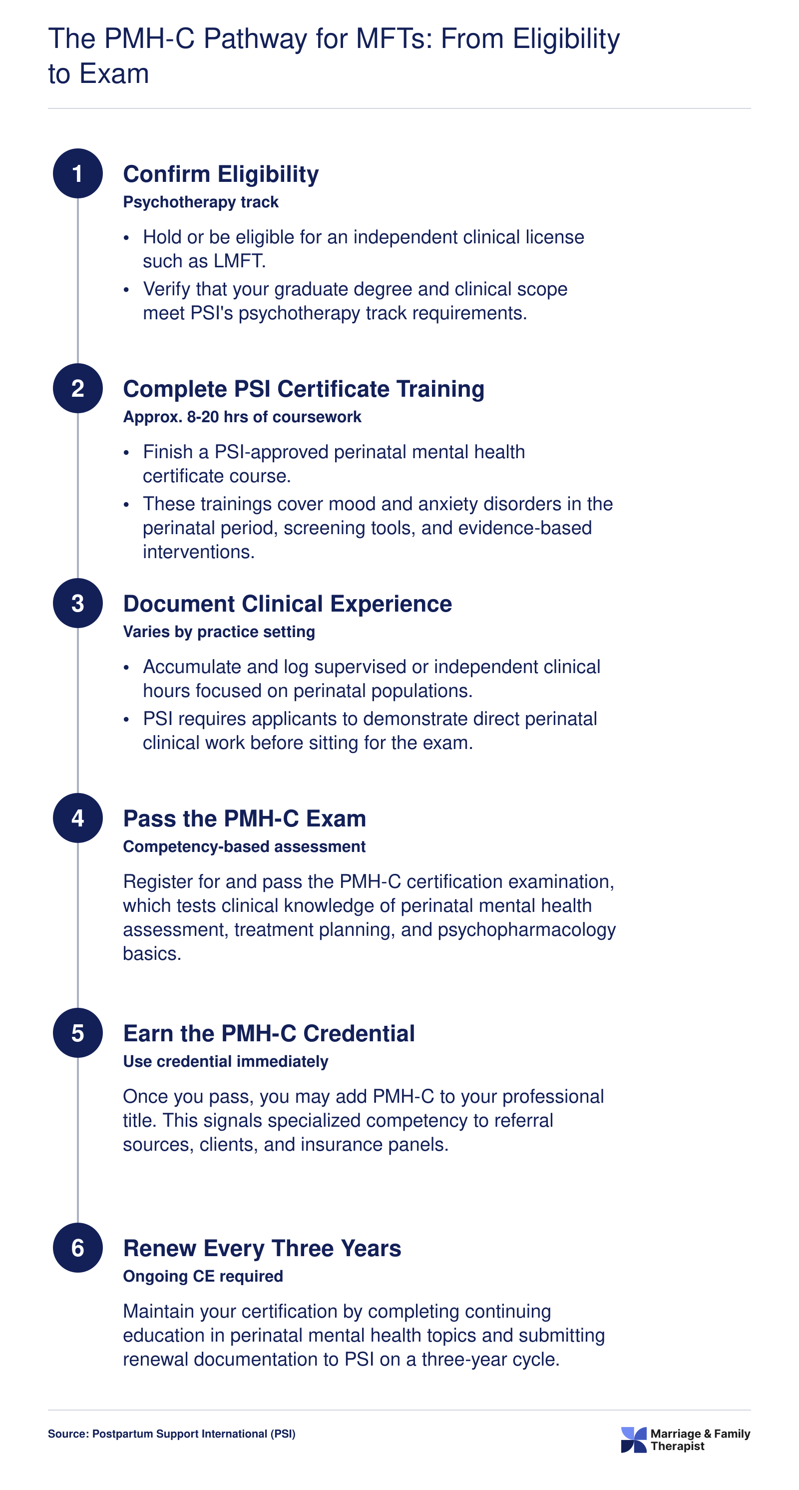 Six-step PMH-C certification sequence for marriage and family therapists, from eligibility through three-year renewal