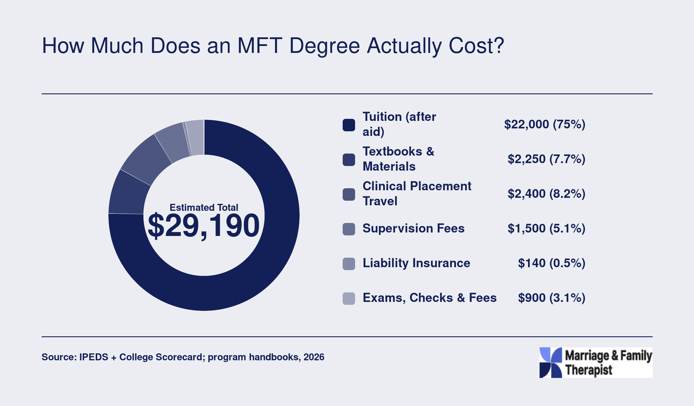 Estimated total MFT degree cost of $29,190 broken into tuition, books, travel, supervision, insurance, and fees