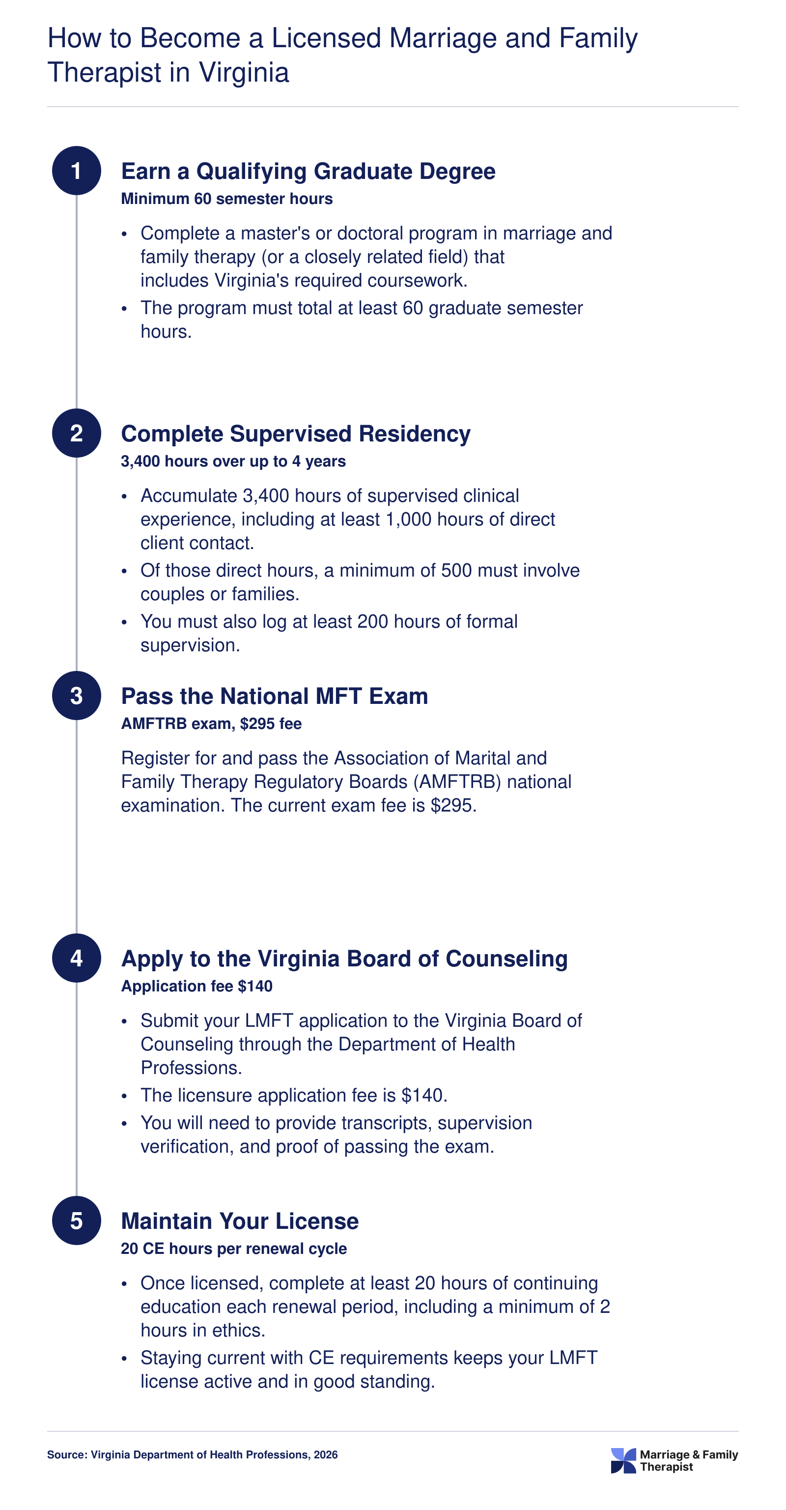 Five step LMFT licensure pathway in Virginia covering a 60 credit hour degree, 3,400 supervised residency hours, AMFTRB exam, board application, and 20 hour continuing education renewal requirement