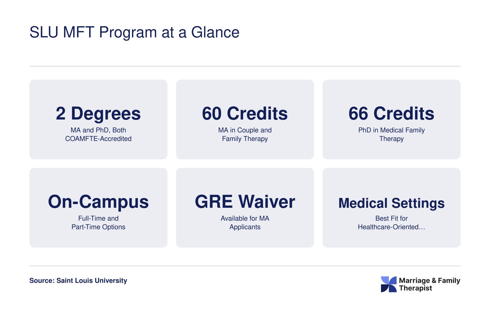 Six quick stats for SLU MFT programs: two COAMFTE-accredited degrees, 60 MA credits, 66 PhD credits, on-campus format, GRE waiver available, and healthcare focus