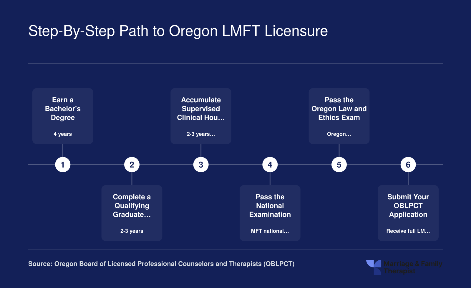 Six-step credentialing ladder from bachelor's degree through OBLPCT application to full Oregon LMFT licensure, spanning approximately 8 to 10 years