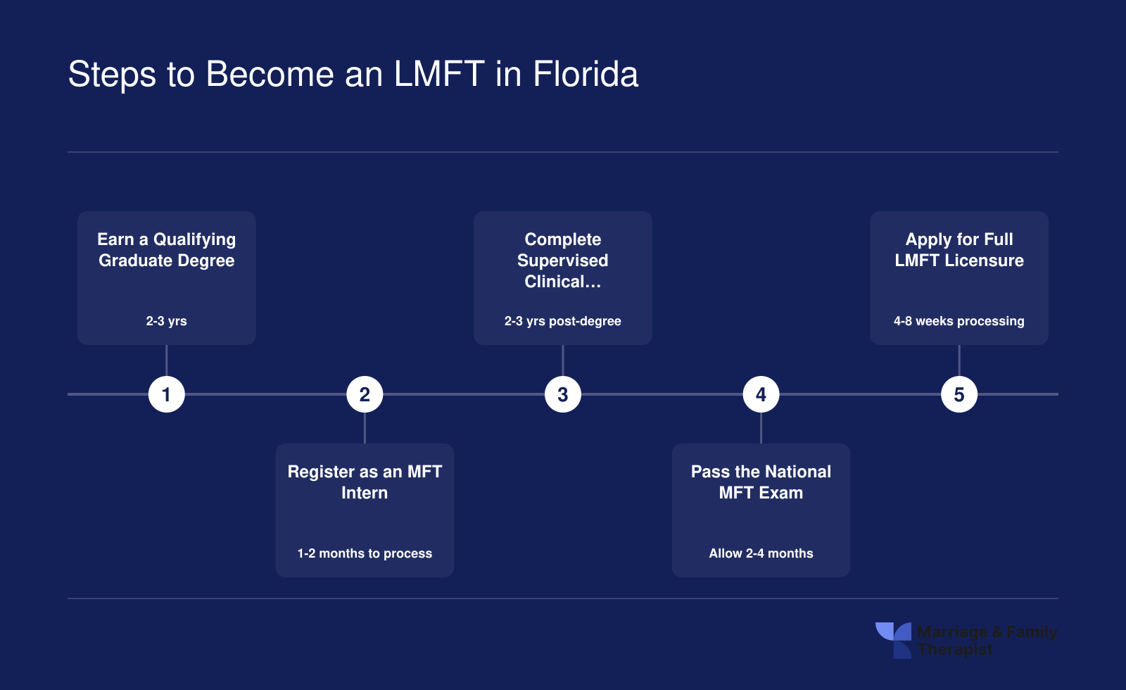 Five sequential steps to earn LMFT licensure in Florida, spanning roughly four to six total years from graduate school through independent practice