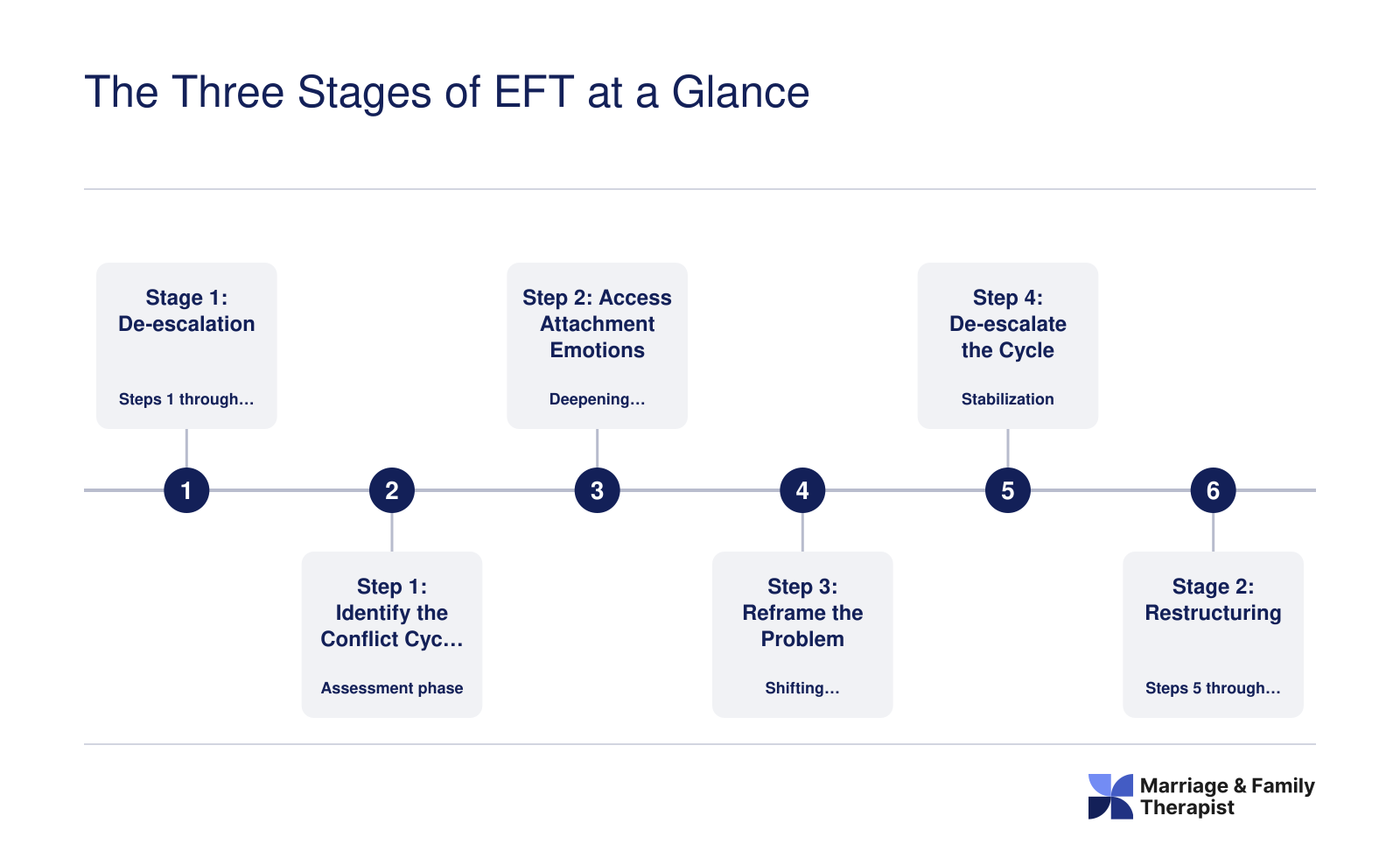 Nine-step EFT process across three stages: de-escalation, restructuring, and consolidation