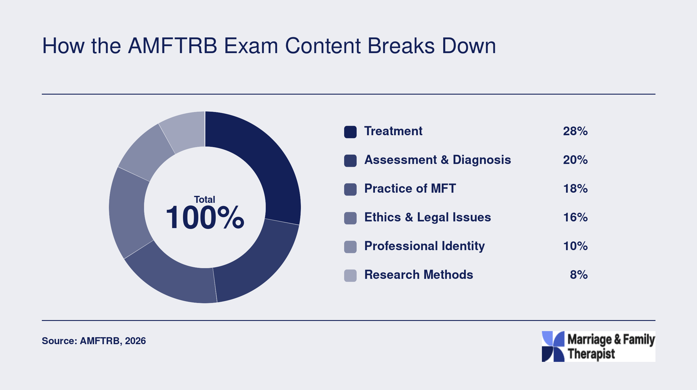 Six AMFTRB exam content domains by percentage weight, with treatment at 28% and research methods at 8%