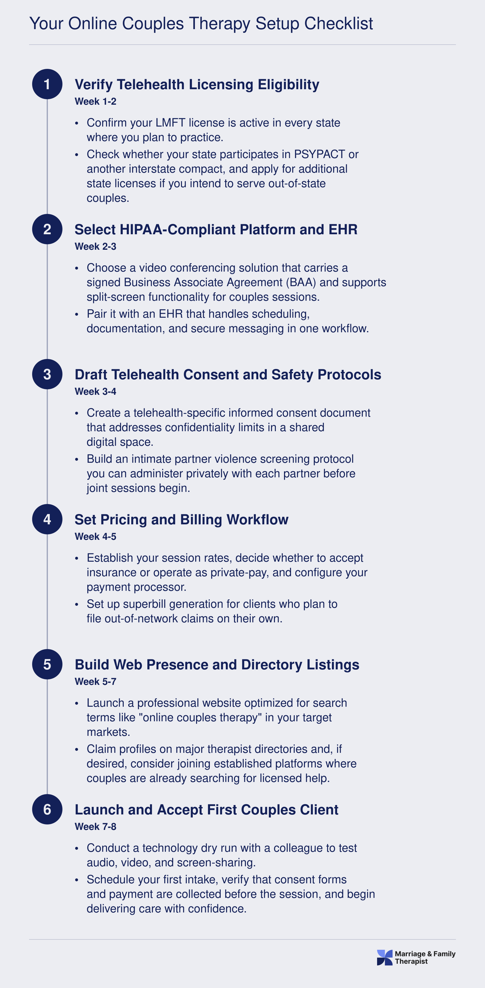 Six-step timeline from license verification through first client session for launching an online couples therapy practice