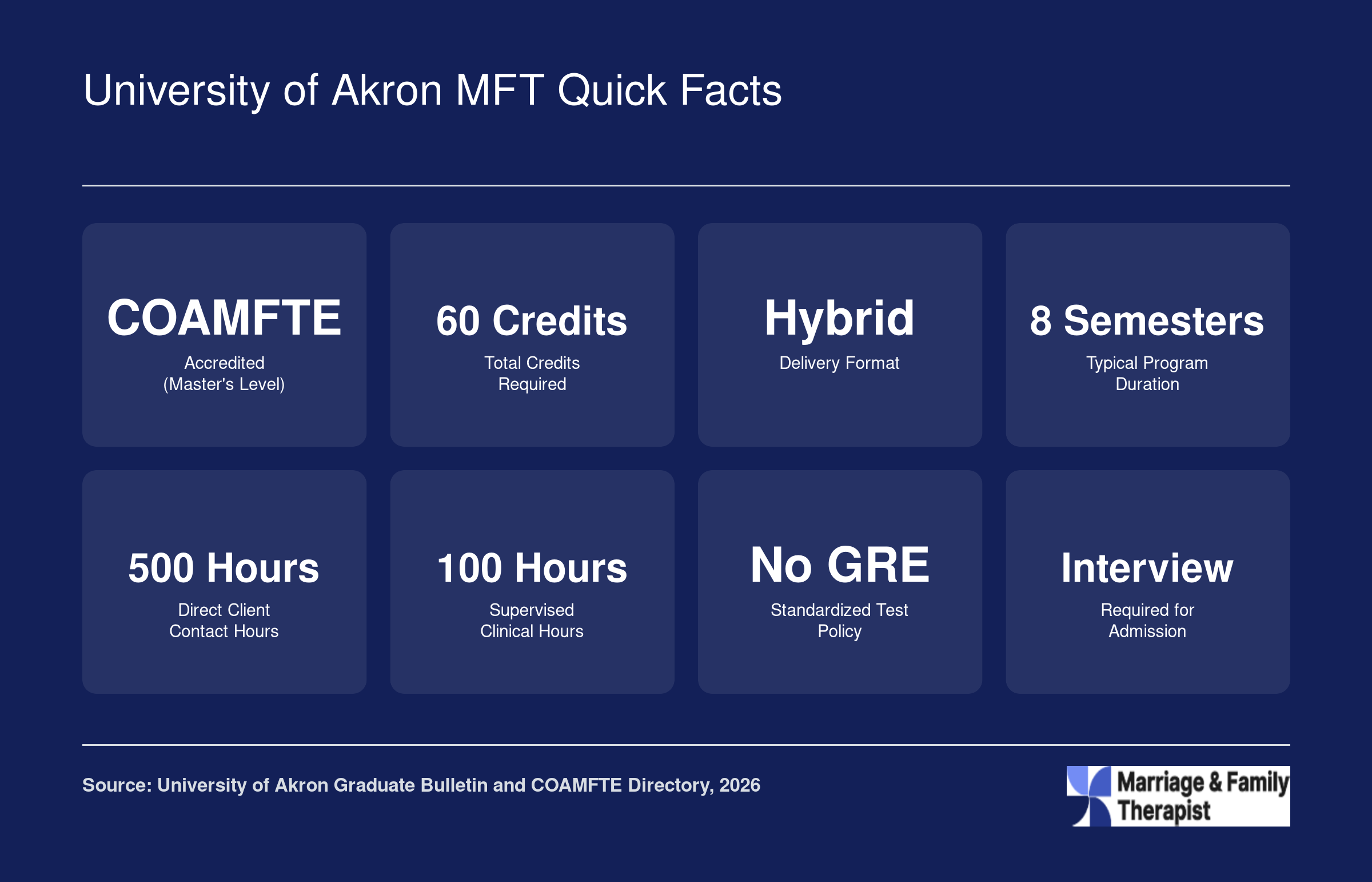 Eight key facts for the University of Akron MFT program including 60 credits, hybrid format, 500 client hours, and no GRE requirement