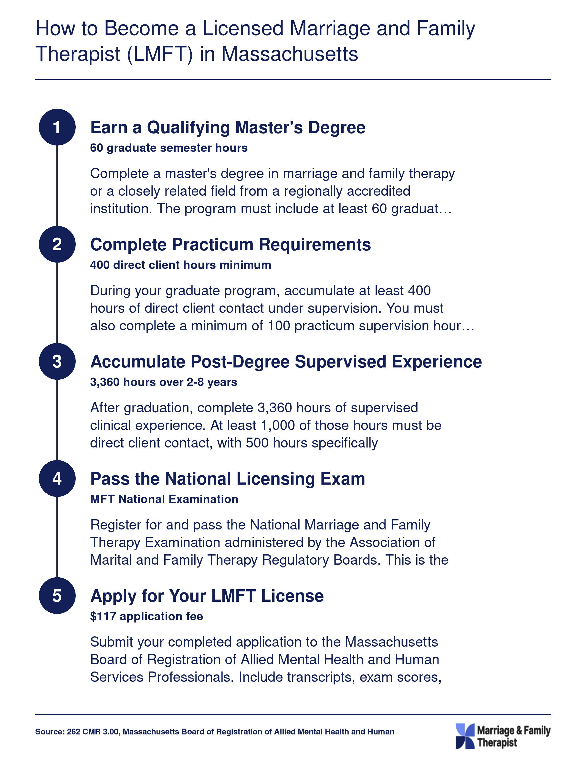 Five-step Massachusetts LMFT licensure path from master's degree through 3,360 supervised hours to board application, 2025-2026 requirements