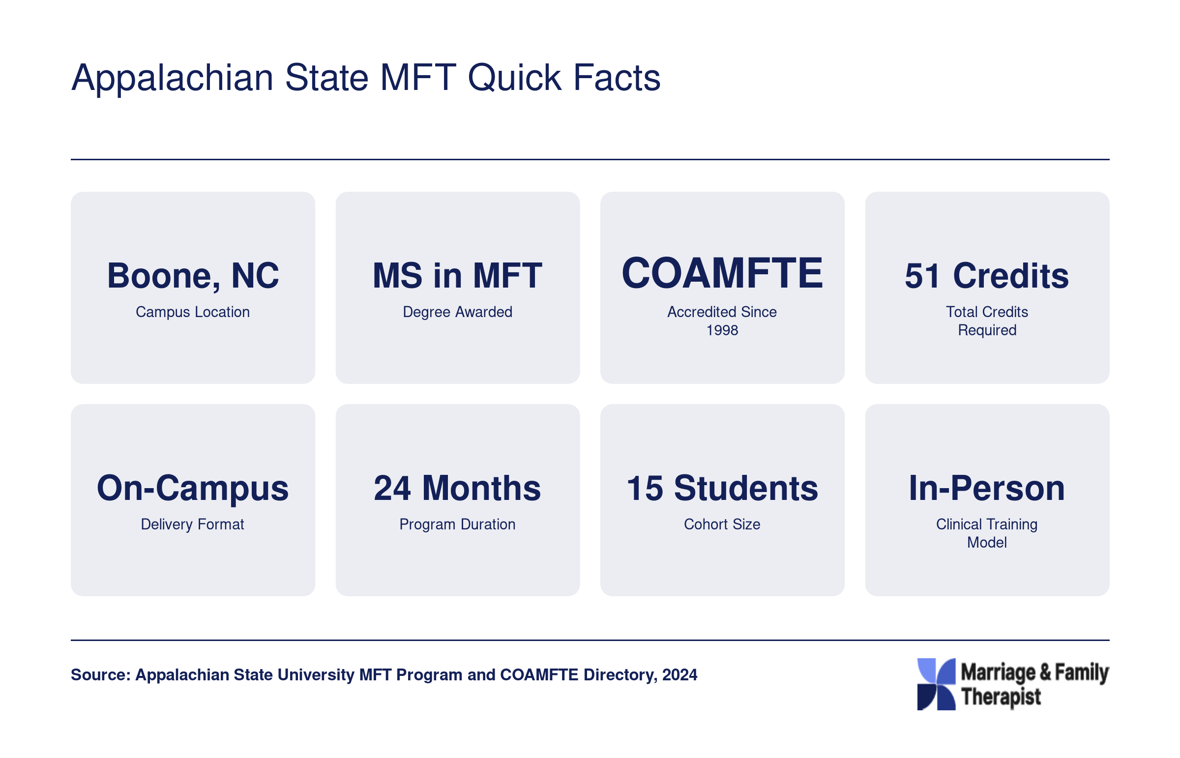 Eight key facts for the Appalachian State MFT program including 51 credits, 24 month duration, 15 student cohort, and COAMFTE accreditation since 1998