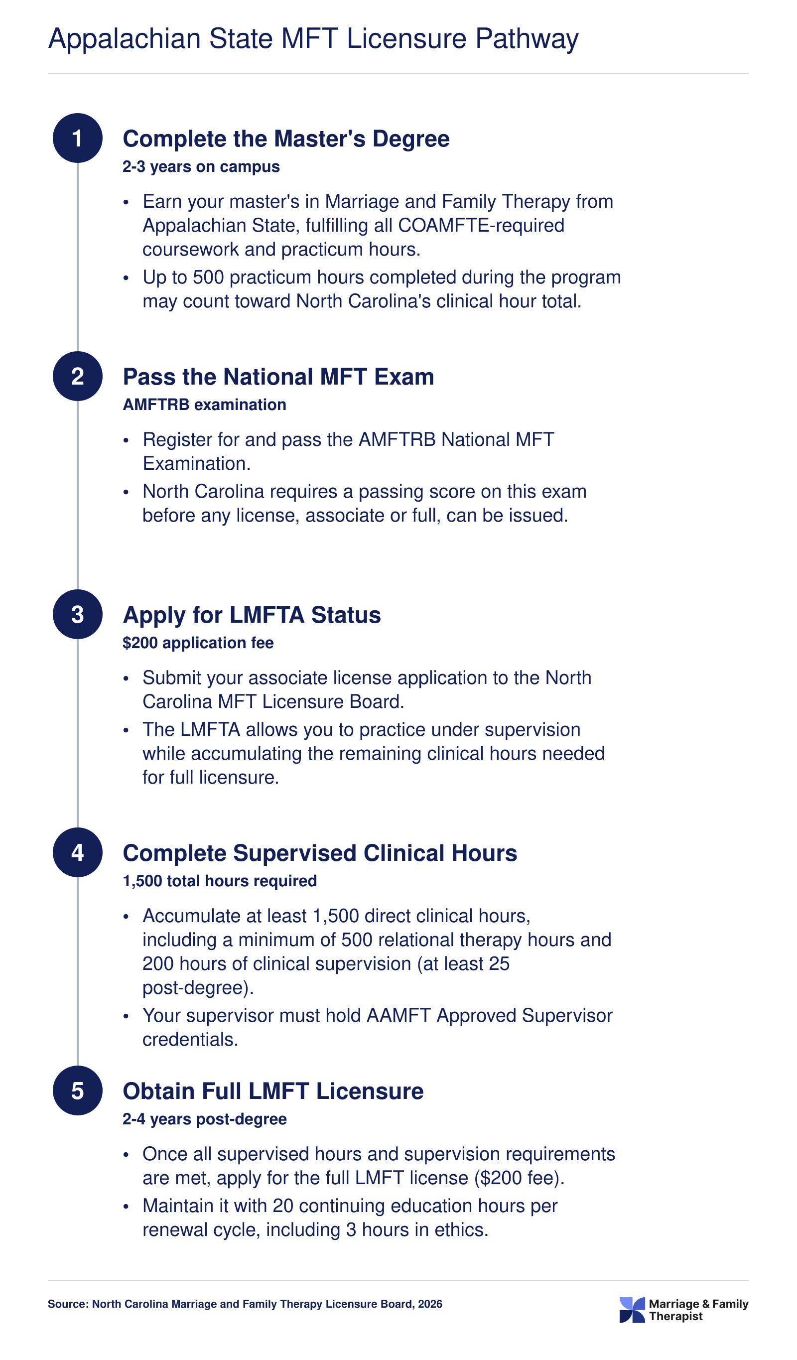 Five-step credentialing ladder from Appalachian State MFT enrollment to full LMFT licensure in North Carolina, spanning roughly four to six years total