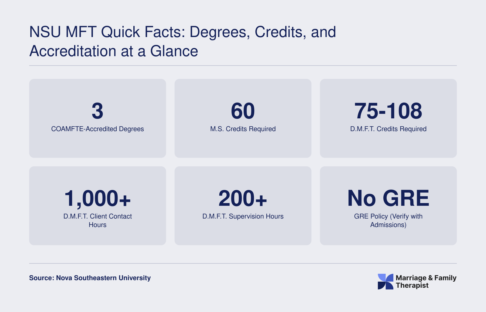 Credit requirements and clinical hours for NSU COAMFTE-accredited M.S. and D.M.F.T. marriage and family therapy programs