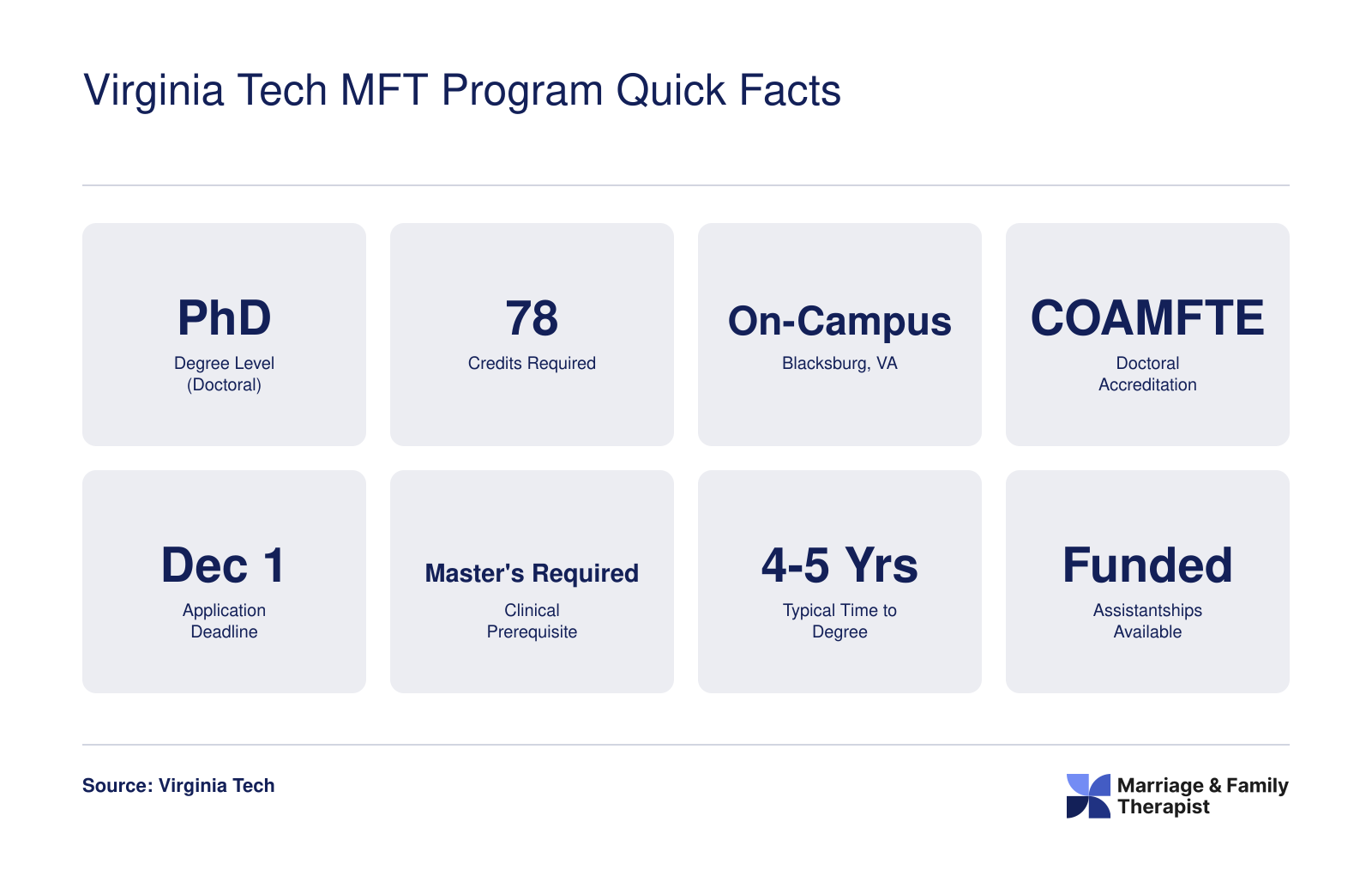 Eight key facts about Virginia Tech's COAMFTE-accredited PhD in Human Development with MFT concentration, including 78 credits, on-campus format, and December 1 deadline