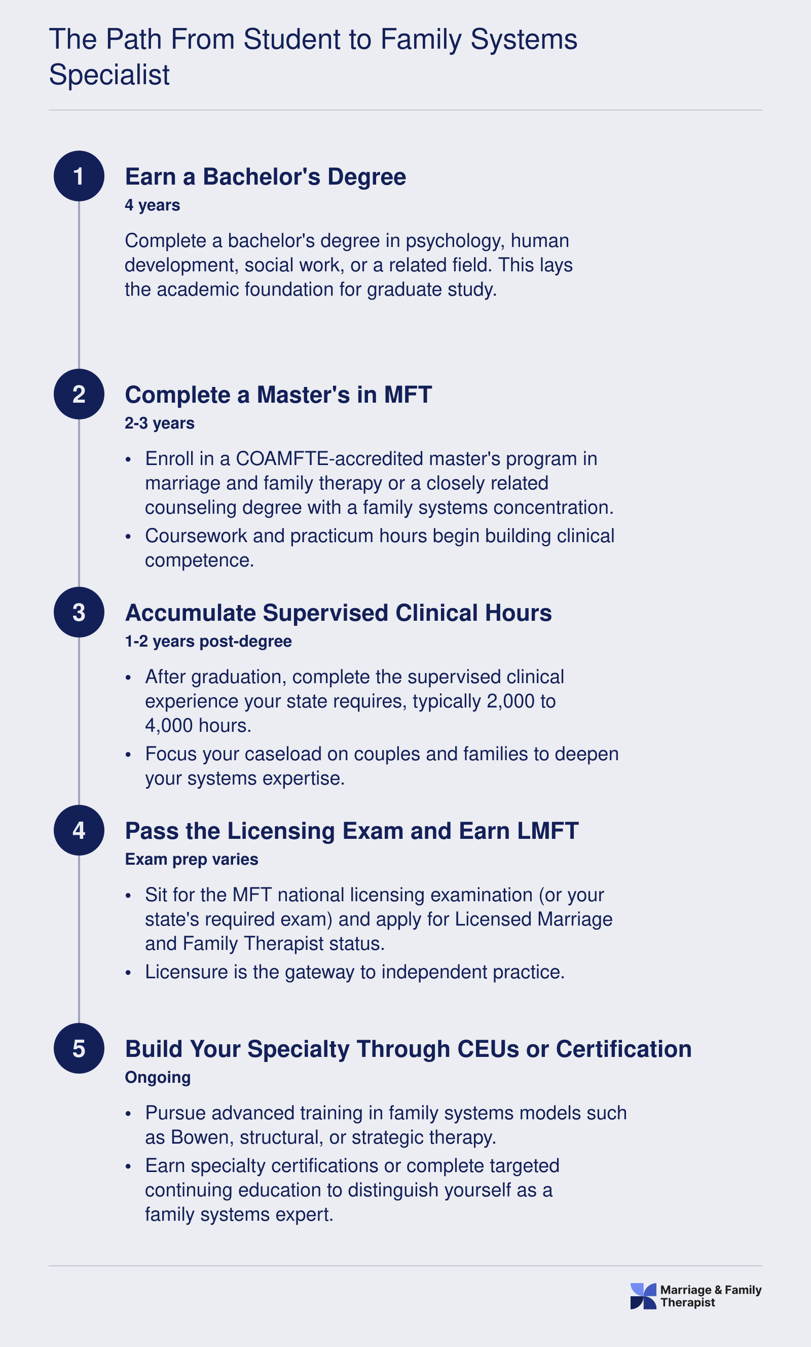 Five-stage credentialing timeline from bachelor's degree through LMFT licensure to family systems specialization, spanning roughly eight to ten years