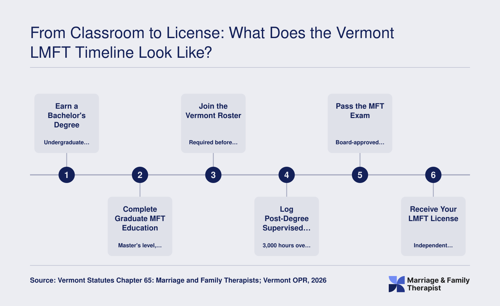 Vermont LMFT path: graduate MFT degree, roster entry, 3,000 supervised hours over 2 years, exam, license