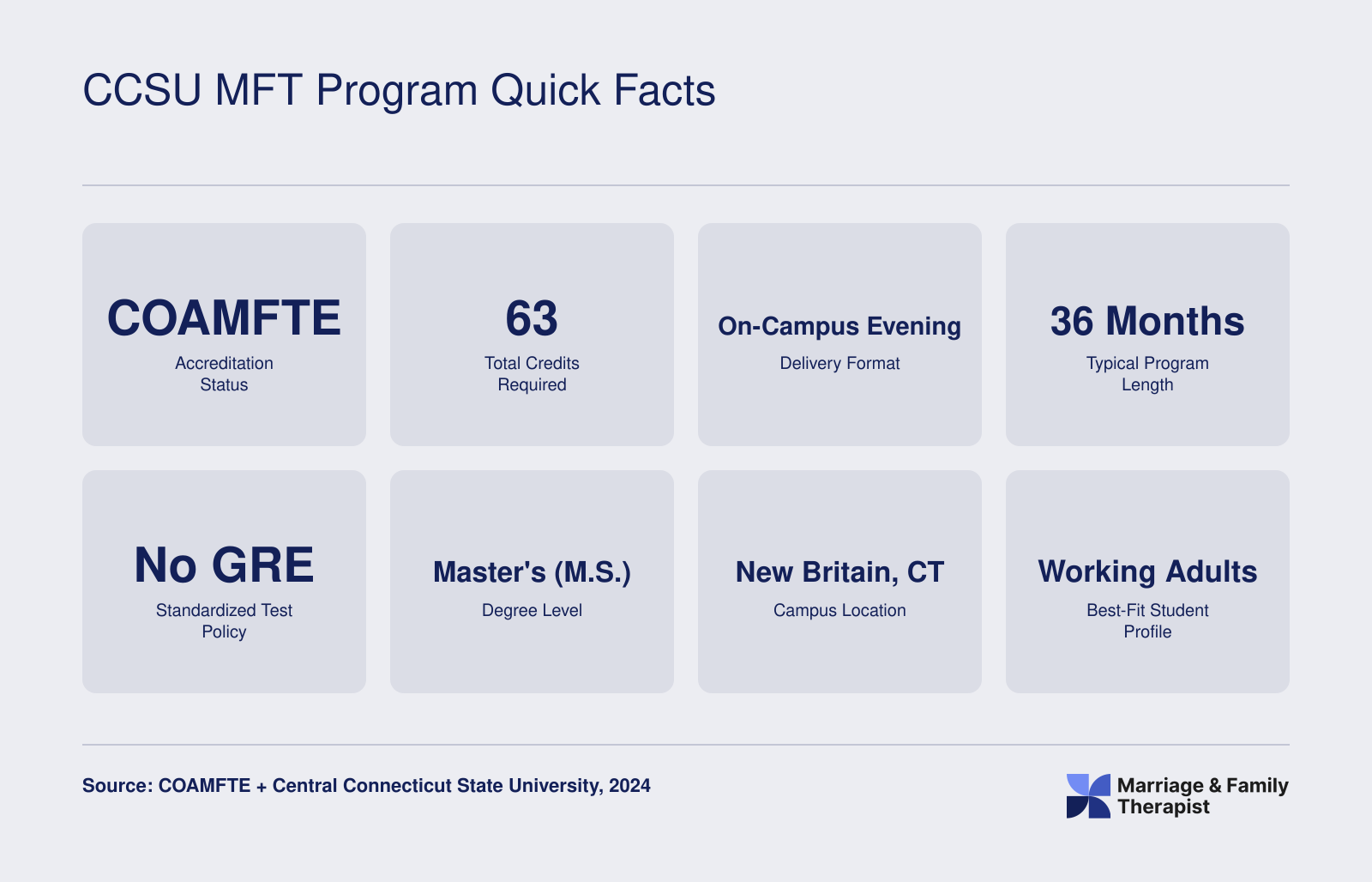 CCSU MFT Program Quick Facts