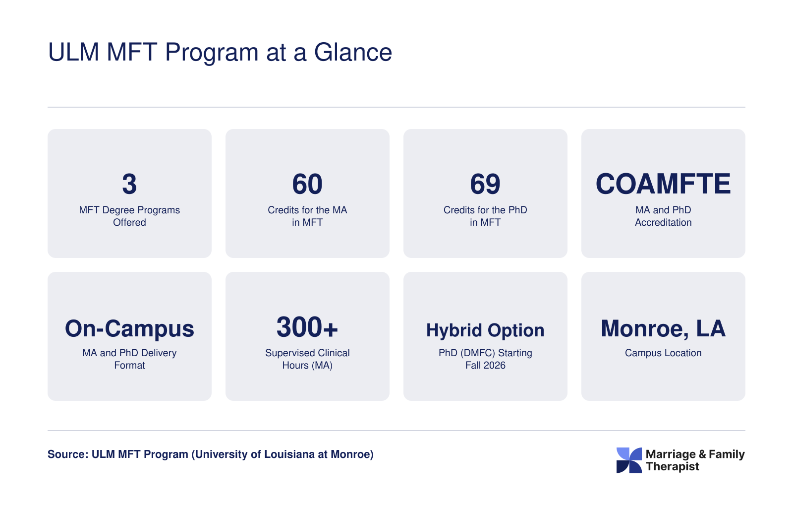 ULM MFT Program at a Glance