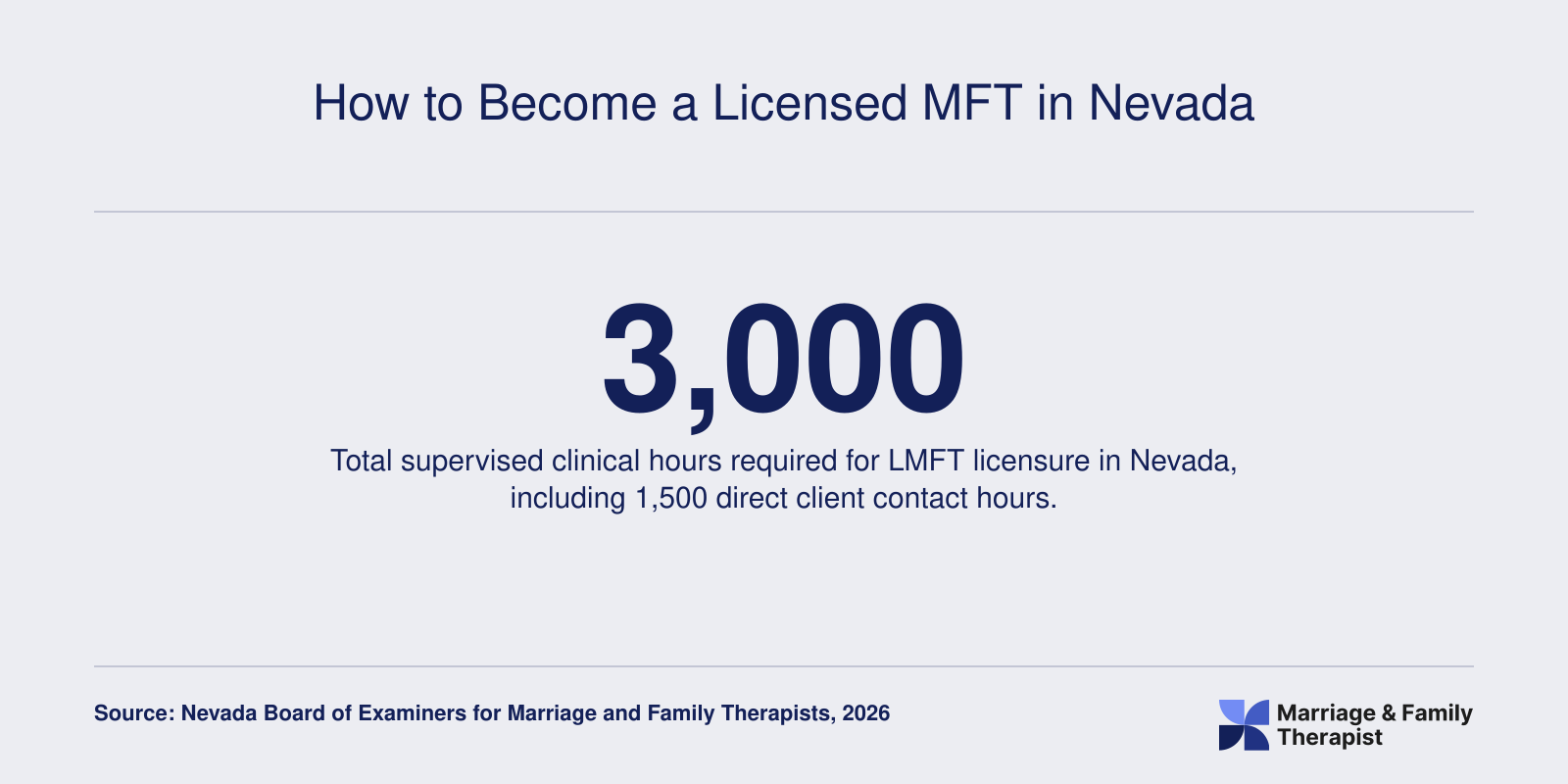 Infographic showing 3,000 total supervised hours needed for Nevada LMFT licensure, with direct client contact breakdown.