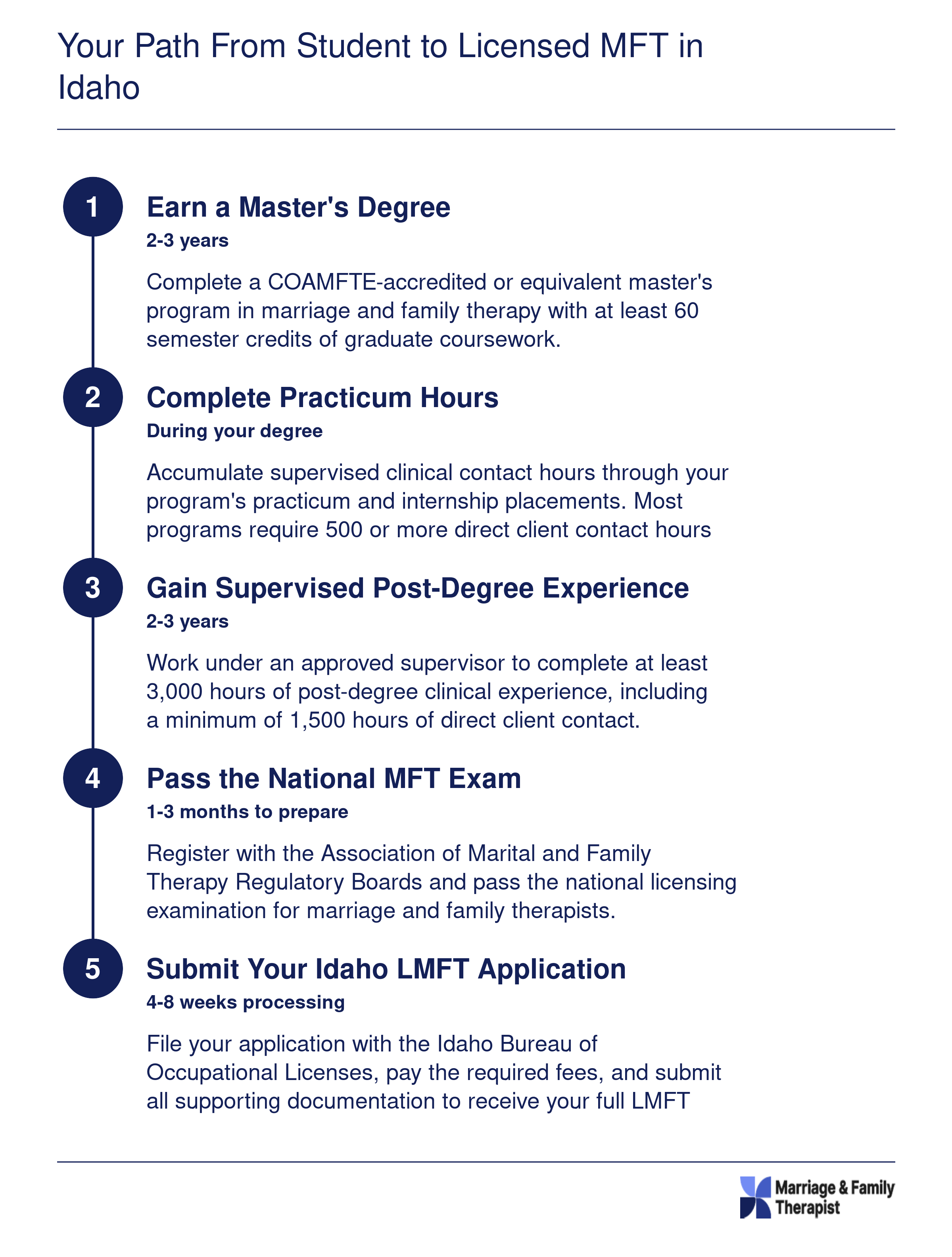 Five-step Idaho LMFT licensure timeline from master's degree through application, spanning roughly six to eight years total