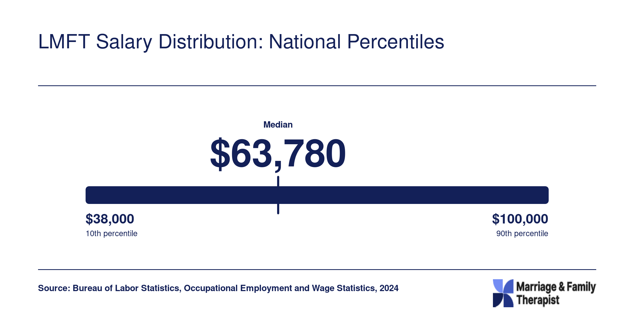 National MFT salary percentiles in 2024, ranging from $48,600 at the 25th percentile to $85,020 at the 75th, with a median of $63,780