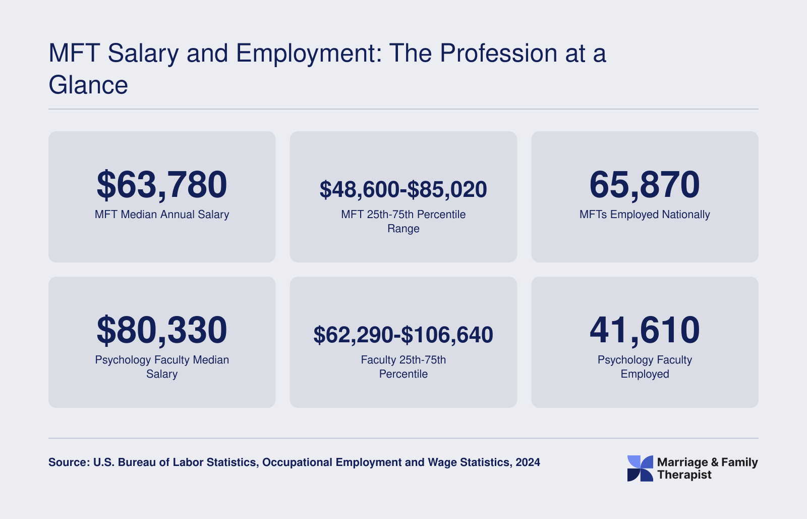 Median MFT salary of $63,780 and psychology faculty salary of $80,330 with employment totals, based on 2024 BLS data