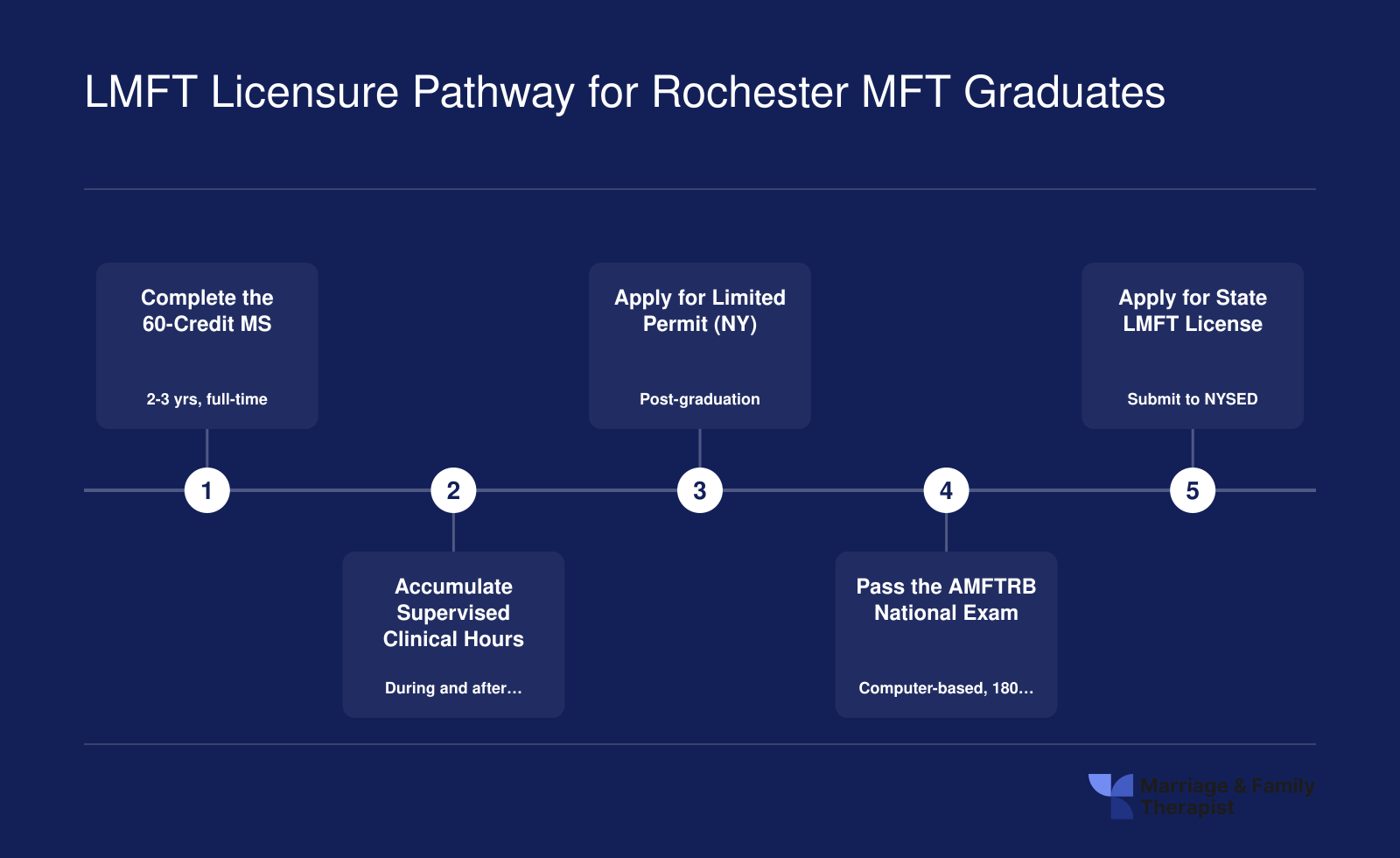 Five-step path from enrolling in Rochester's 60-credit MS through post-degree supervision and the AMFTRB exam to earning the New York LMFT license
