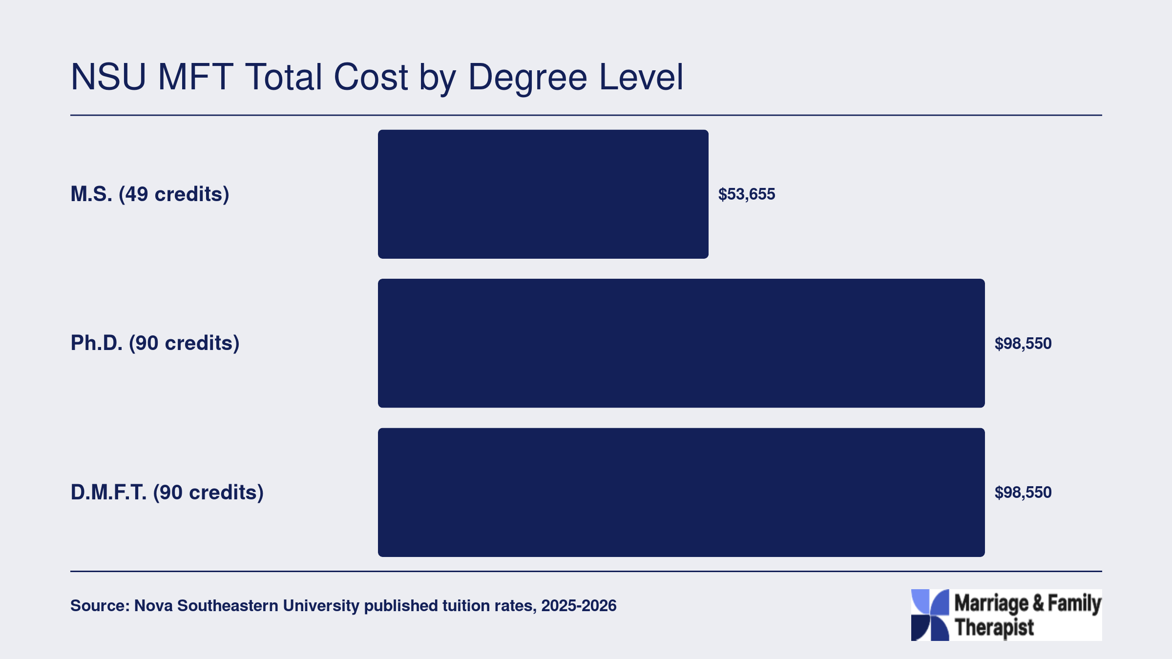 Estimated total tuition at NSU: roughly $53,655 for the M.S., $98,550 for the Ph.D., and $98,550 for the D.M.F.T. in marriage and family therapy