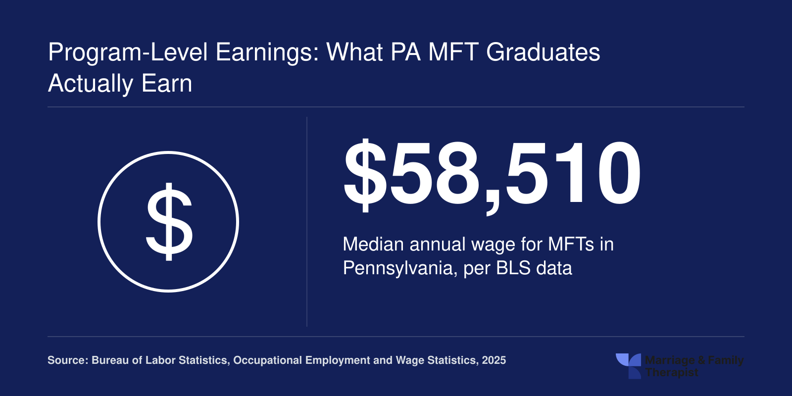 Median annual wage of $58,510 for marriage and family therapists in Pennsylvania based on BLS data