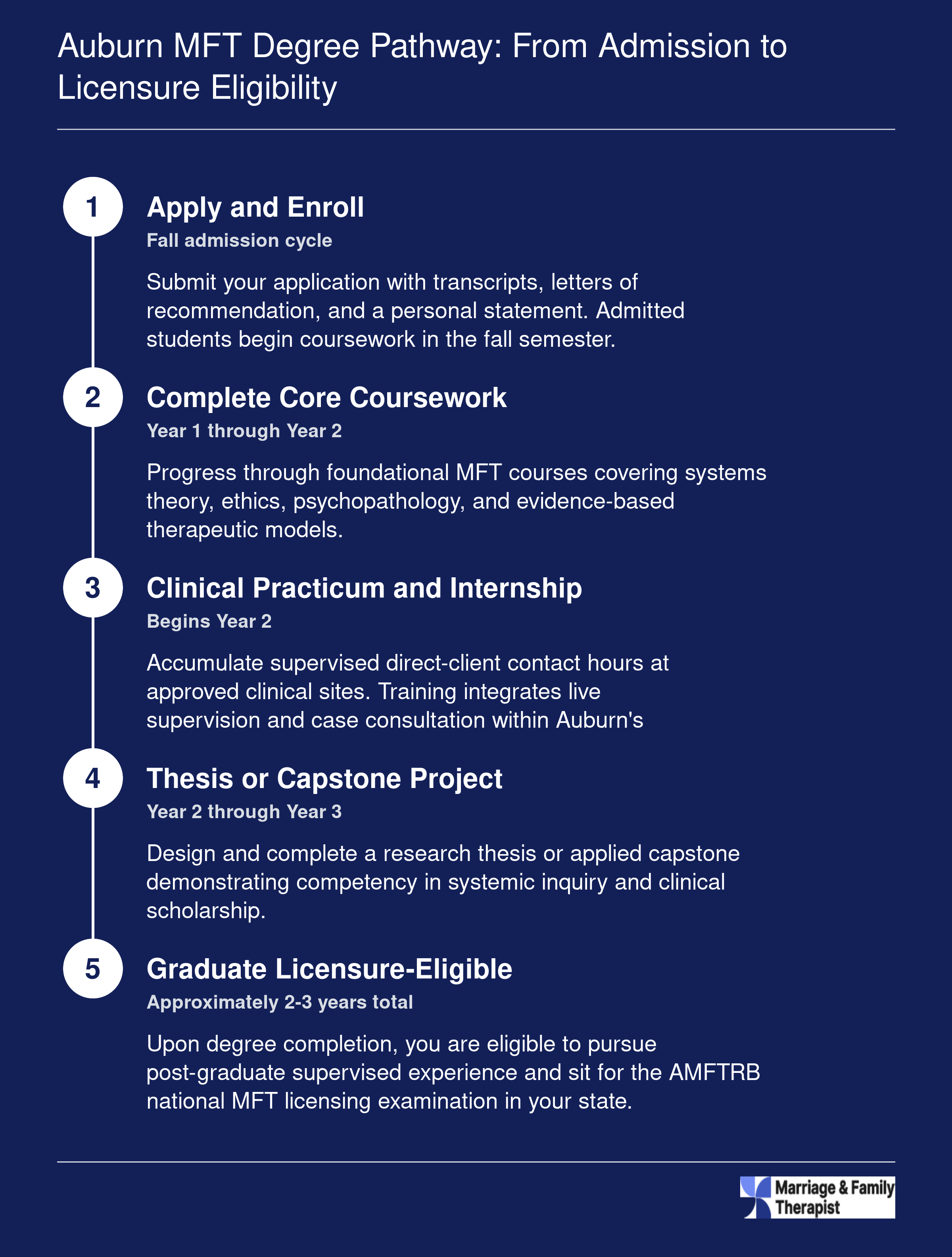 Five-step pathway from application through graduation at Auburn's MFT program, spanning roughly two to three years and ending with LMFT licensure eligibility