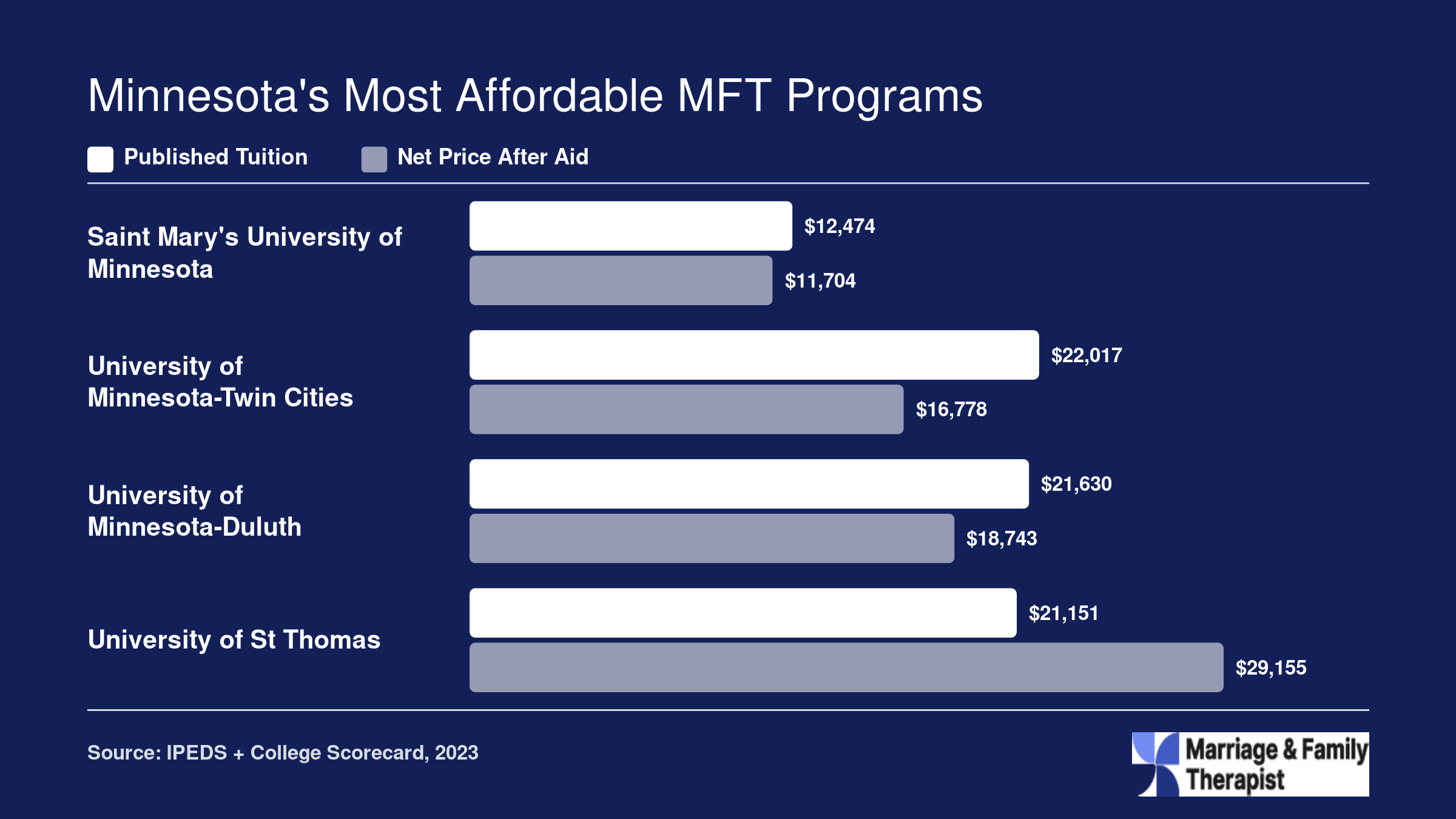 Tuition versus net price comparison for four Minnesota MFT programs, ranging from $11,704 to $29,155 after aid