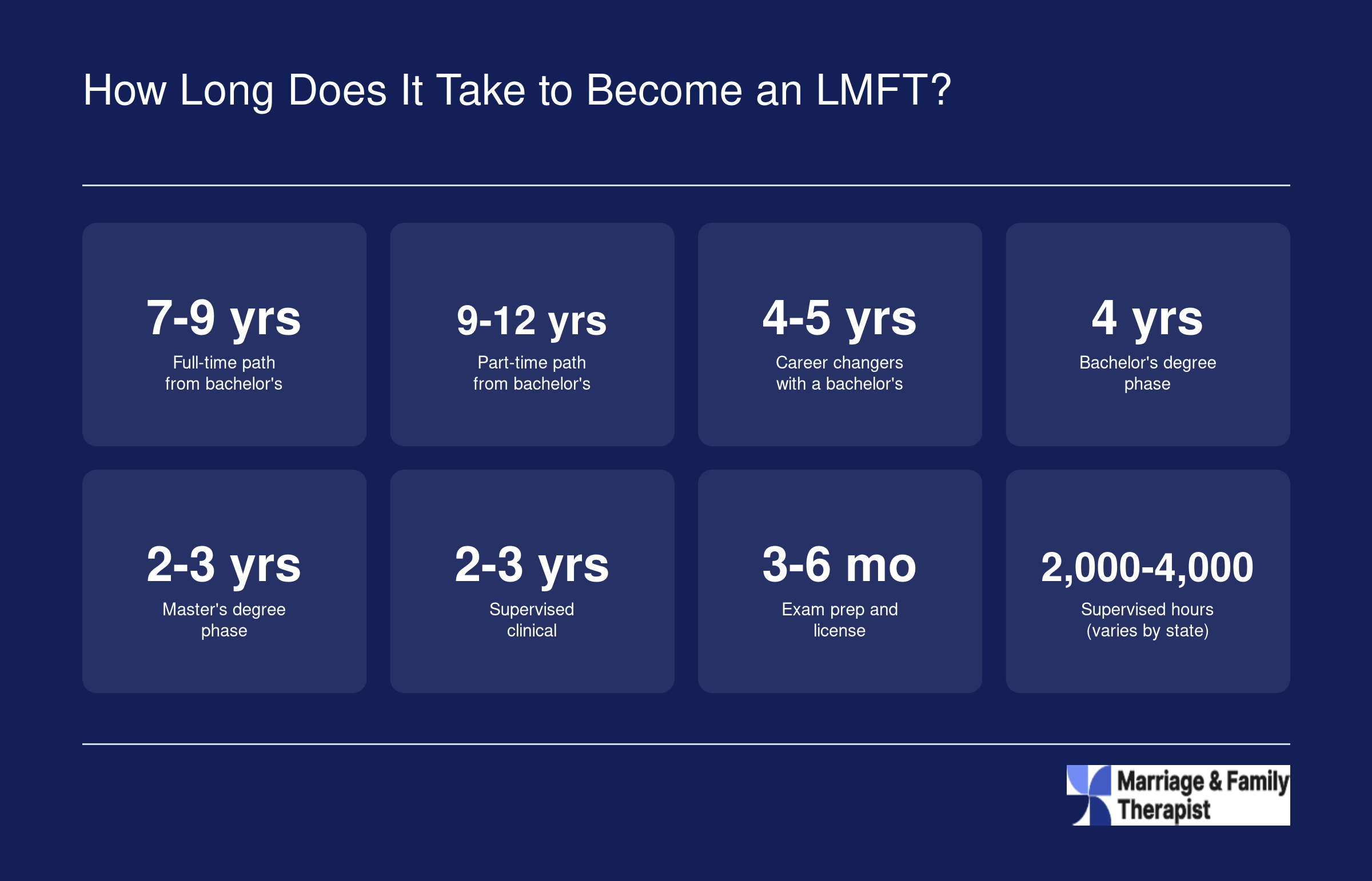 Timelines to become an LMFT: 7 to 9 years full time, 4 to 5 years for career changers, with phase breakdowns