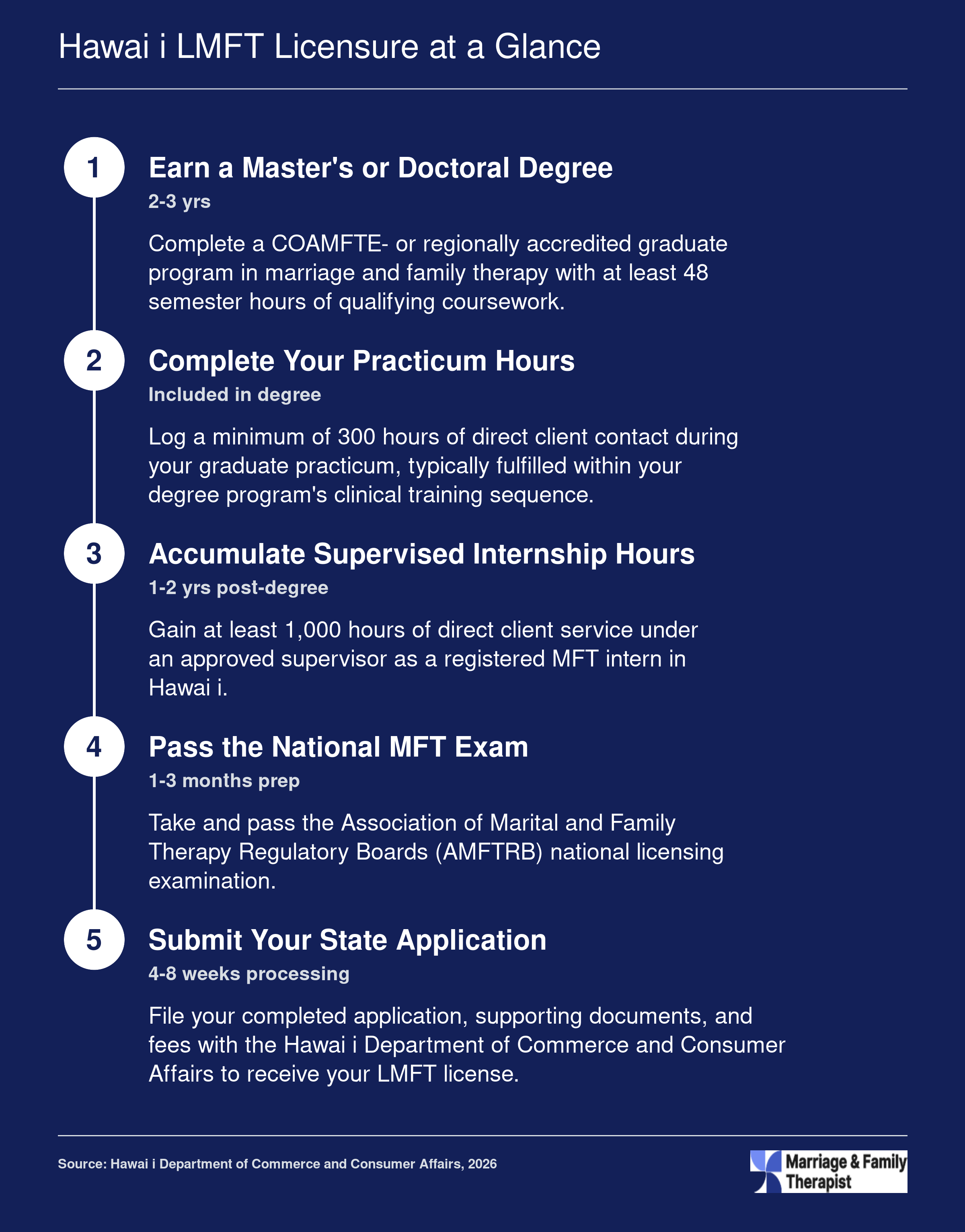 Five step LMFT licensure timeline in Hawaii spanning roughly four to six years total