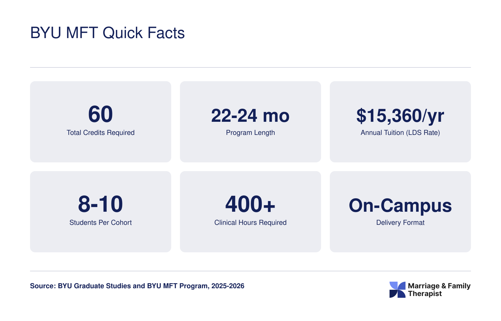 BYU MFT Quick Facts