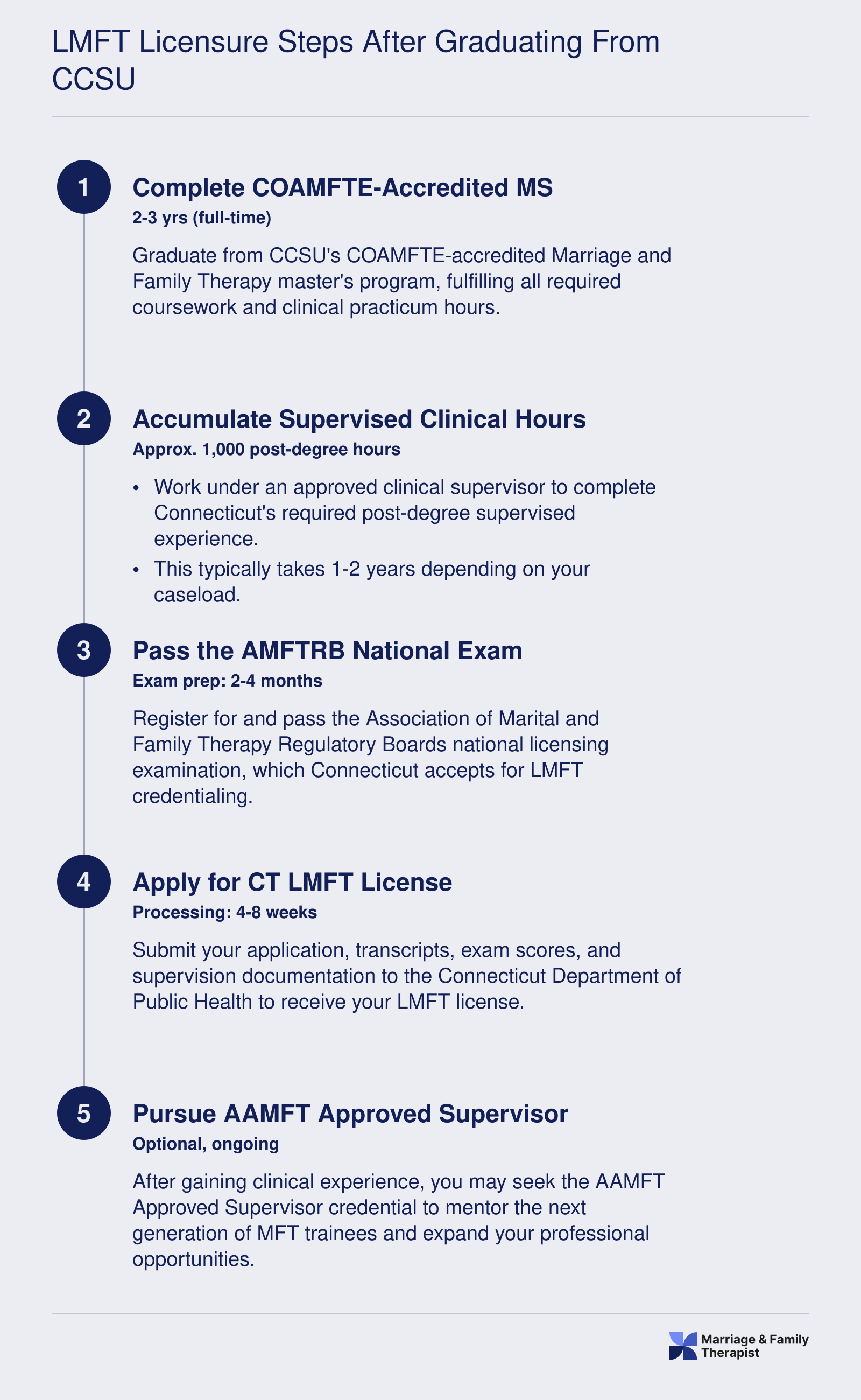 Five-step LMFT licensure ladder from completing CCSU's master's degree through post-degree hours, national exam, CT licensure, and optional supervisor credential