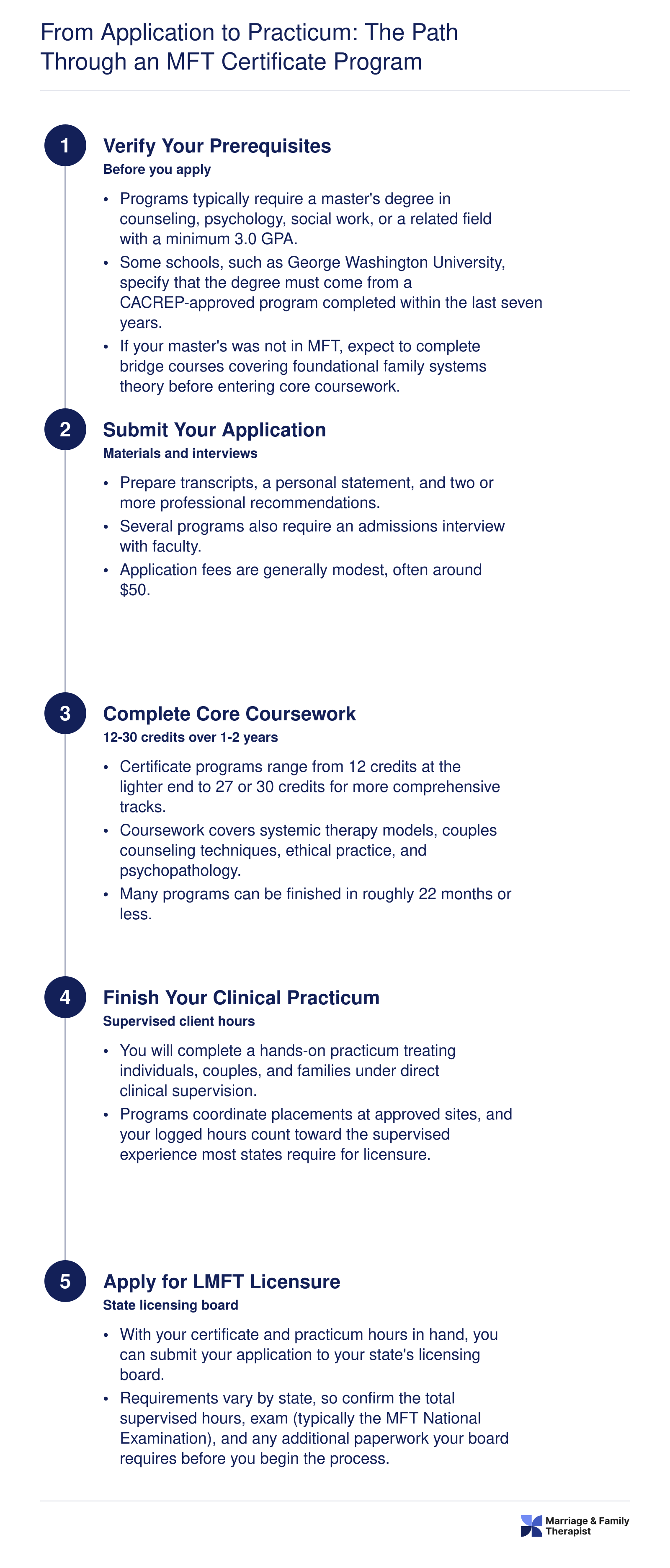 Five step pathway from verifying prerequisites through applying for LMFT licensure after completing a post-master's MFT certificate program
