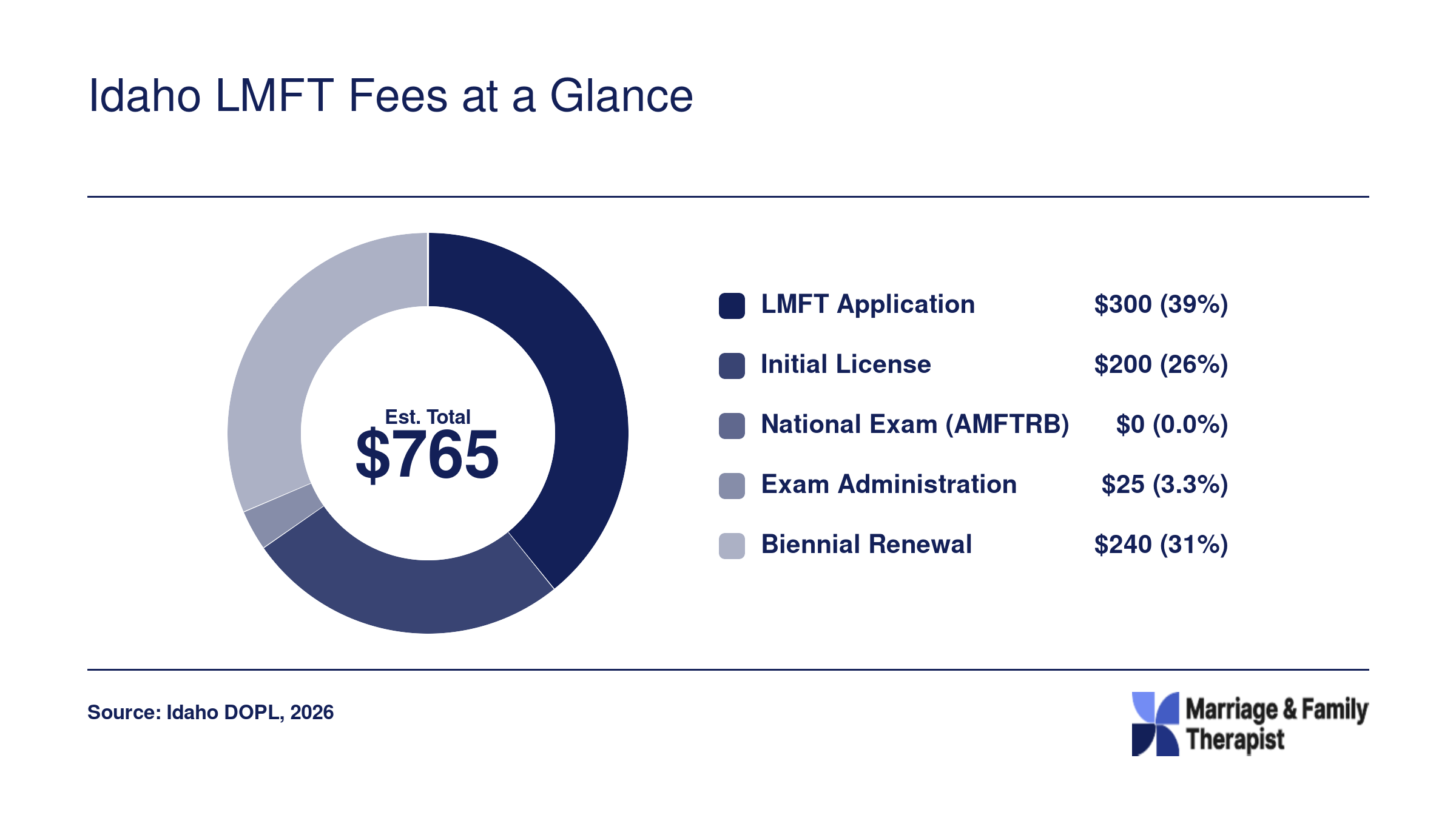 Breakdown of Idaho LMFT licensure fees totaling an estimated $765 in 2026, including application, license, exam, and renewal costs