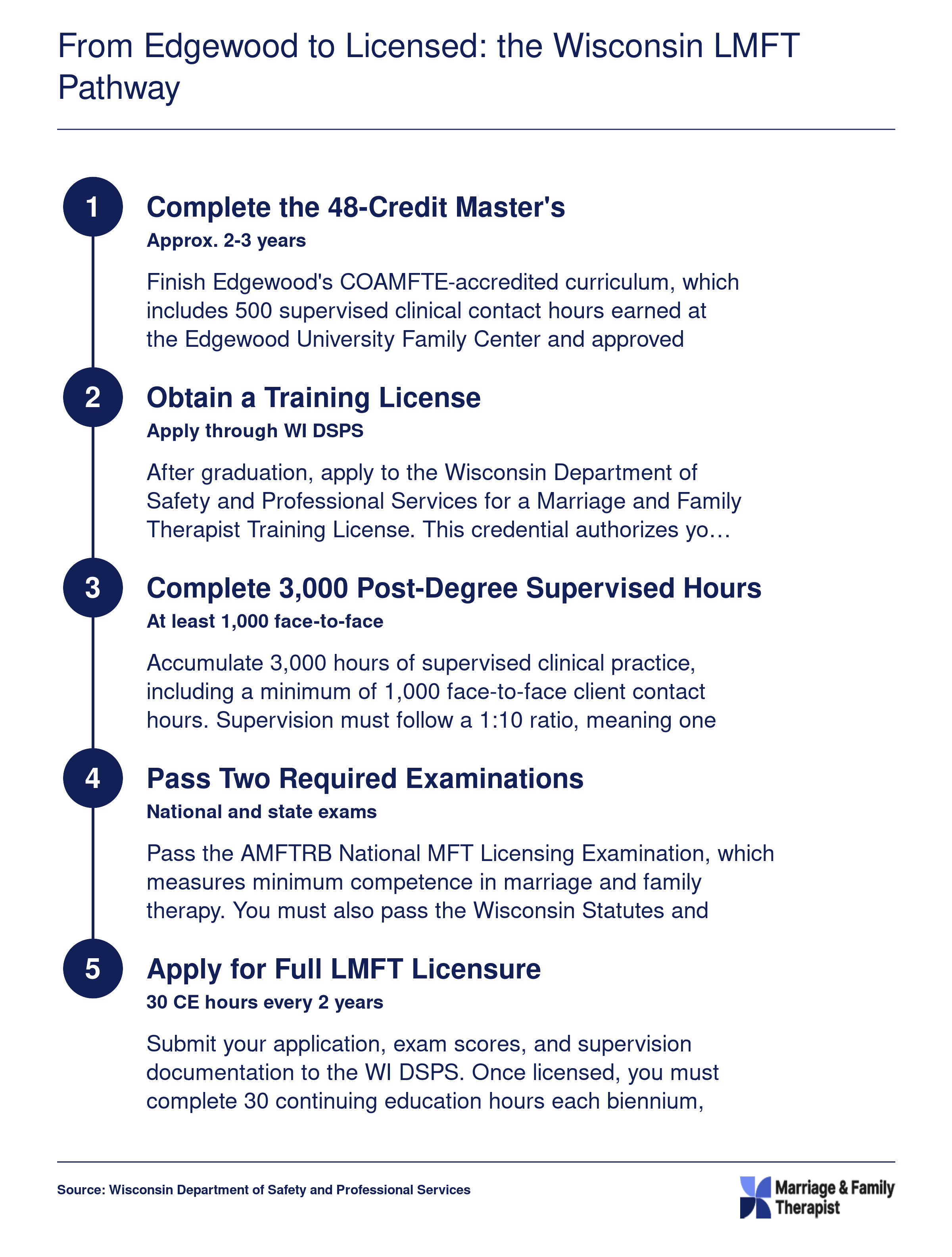 Five-step credentialing sequence from Edgewood College MFT enrollment through full Wisconsin LMFT licensure, including 3,000 post-degree supervised hours