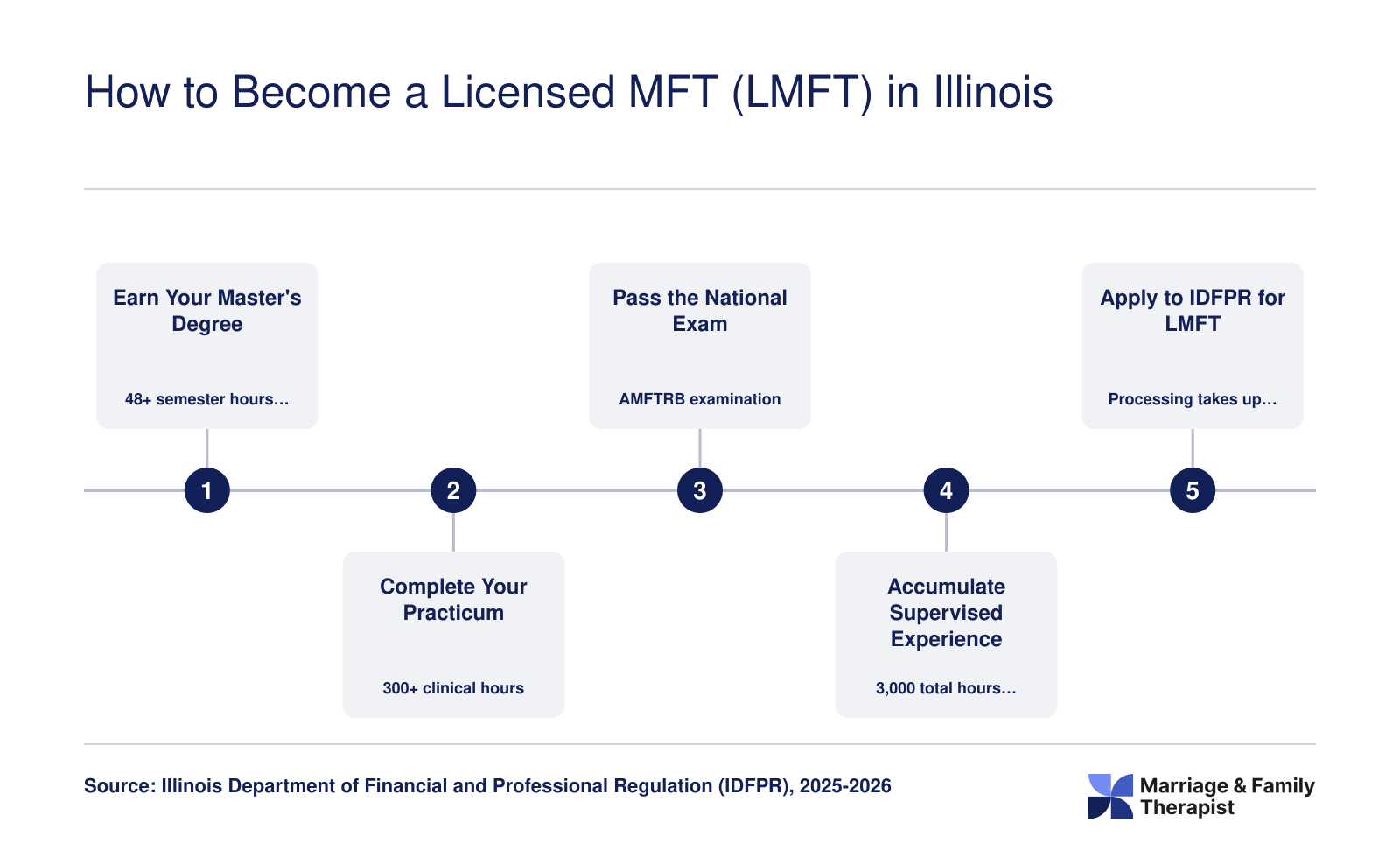 Five-step Illinois LMFT licensure pathway from master's degree through IDFPR application, with hour and exam requirements