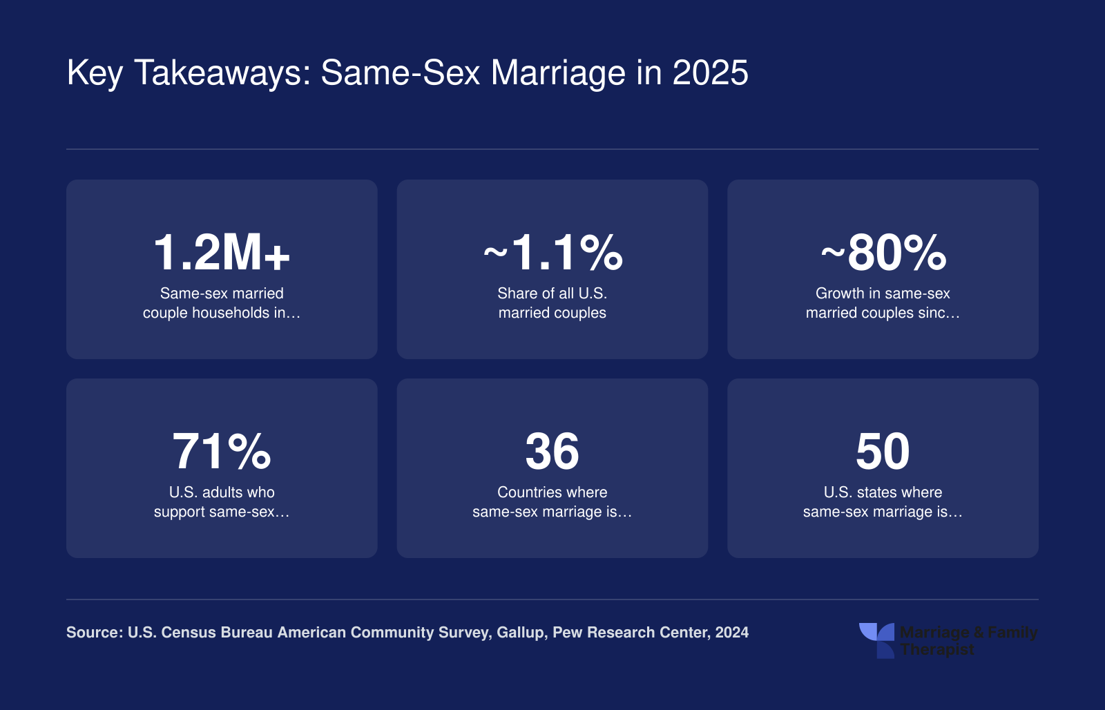 Six statistics summarizing U.S. same-sex married couple households, public support levels, and global legality as of 2024