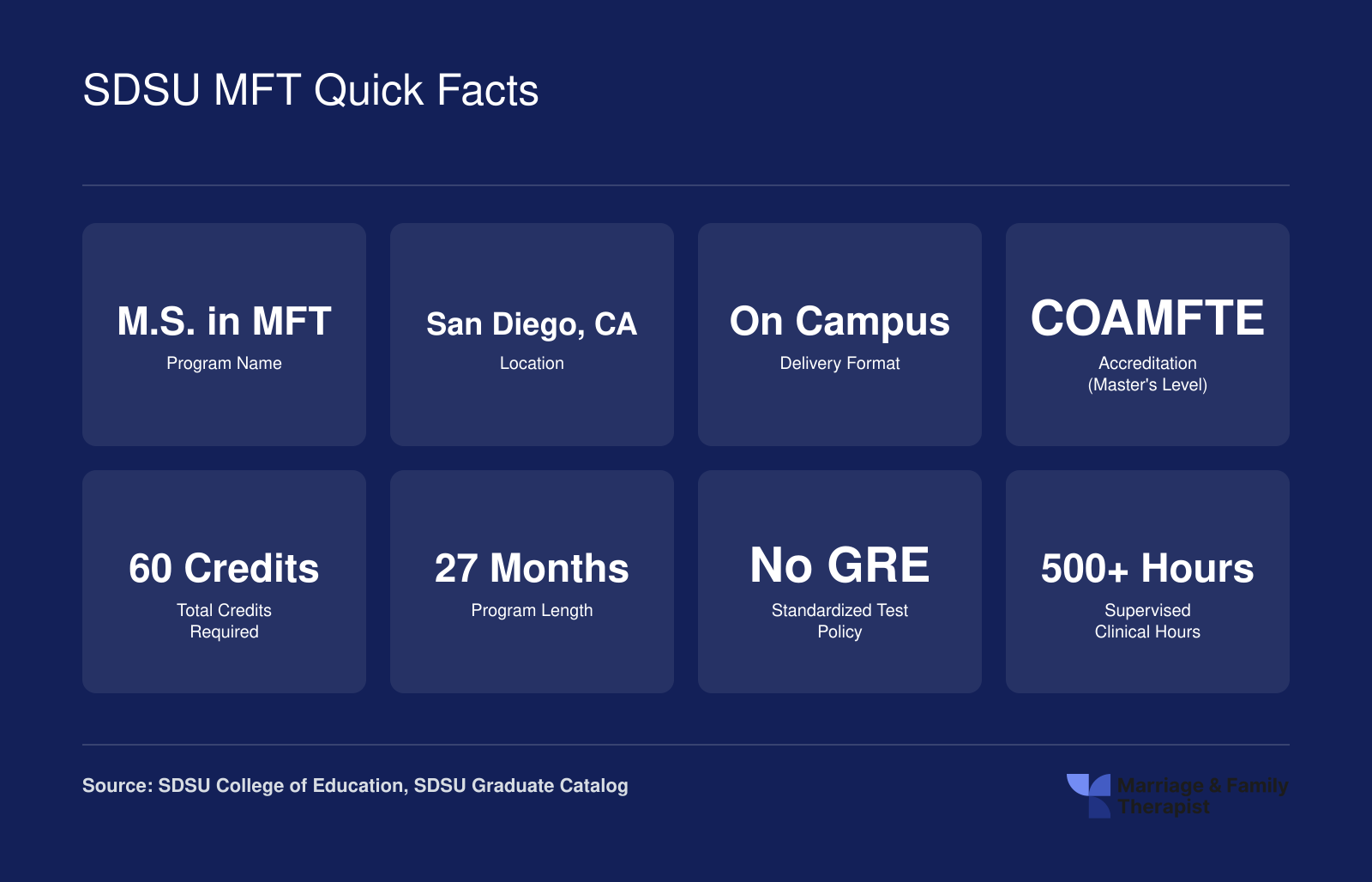 Eight quick facts for the SDSU M.S. in Marriage and Family Therapy including 60 credits, 27 months, COAMFTE accreditation, and no GRE requirement
