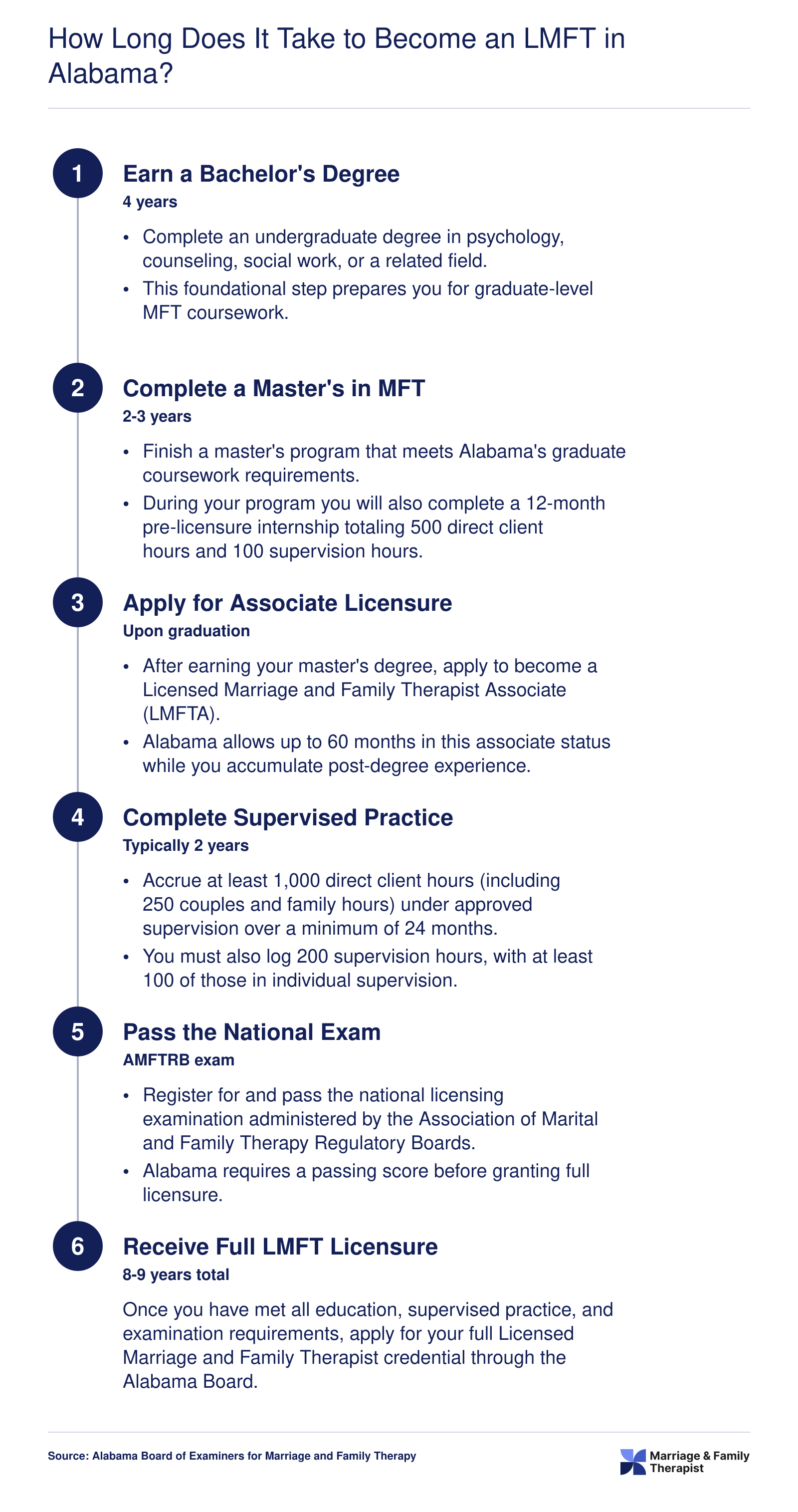 Six-step LMFT licensure timeline in Alabama spanning 8 to 9 years from bachelor's degree through full licensure
