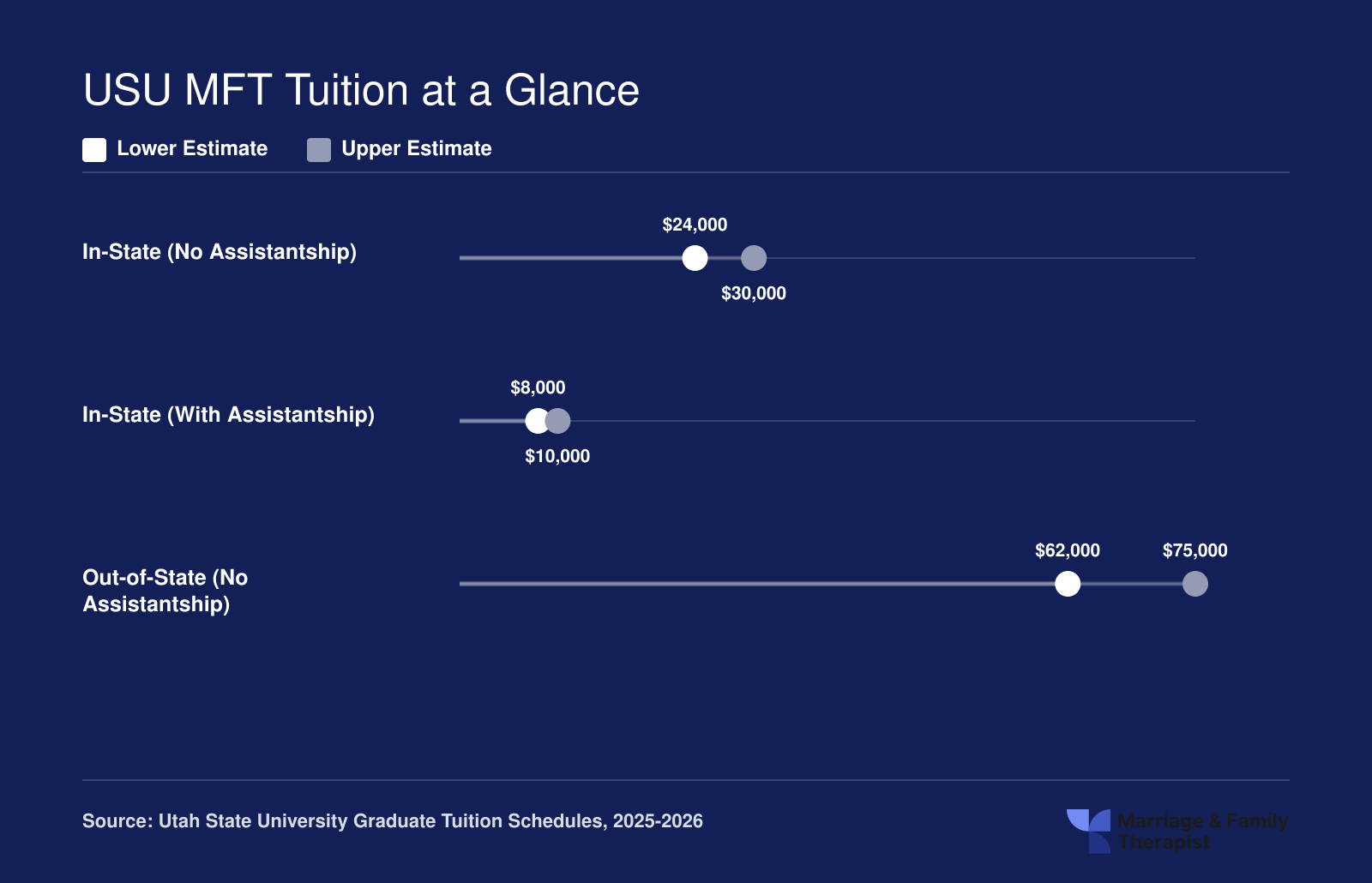 Estimated total USU MFT program tuition ranging from about $8,000 with an in-state assistantship to roughly $75,000 for out-of-state students without one
